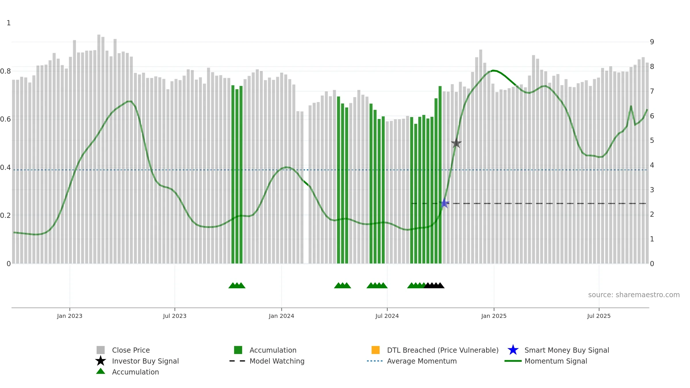 000910 weekly Smart Money chart, closing 2025-09-22.