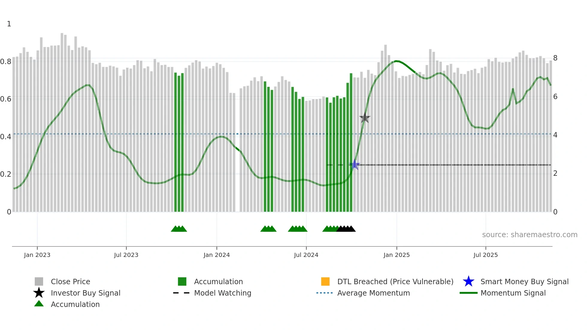 000910 weekly Smart Money chart