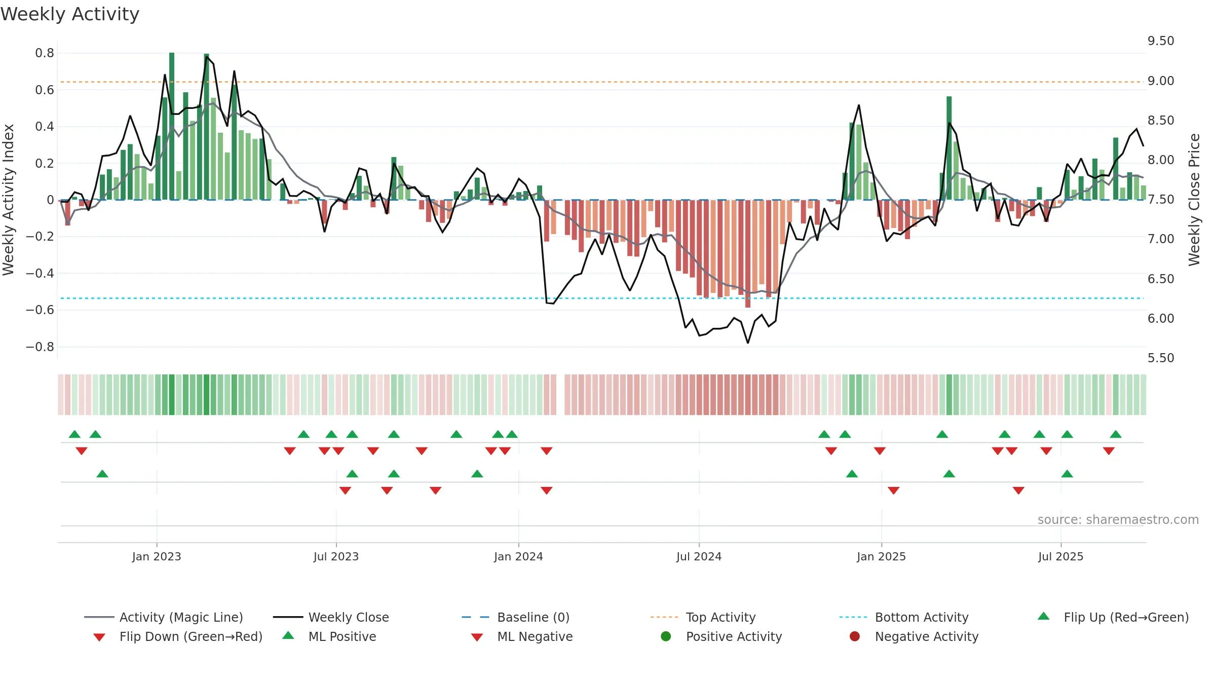 000910 weekly Activity chart, closing 2025-09-22.