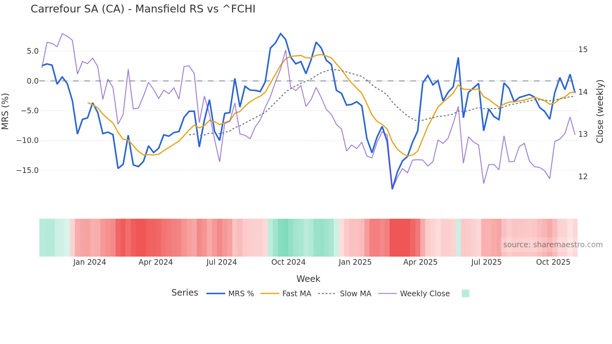 CA Mansfield Relative Strength chart