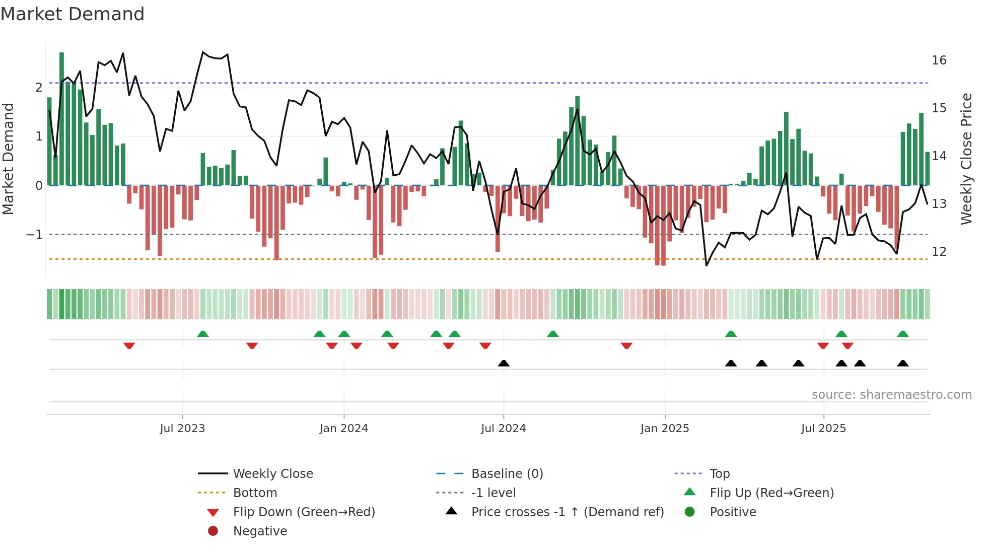 CA weekly Market Demand chart