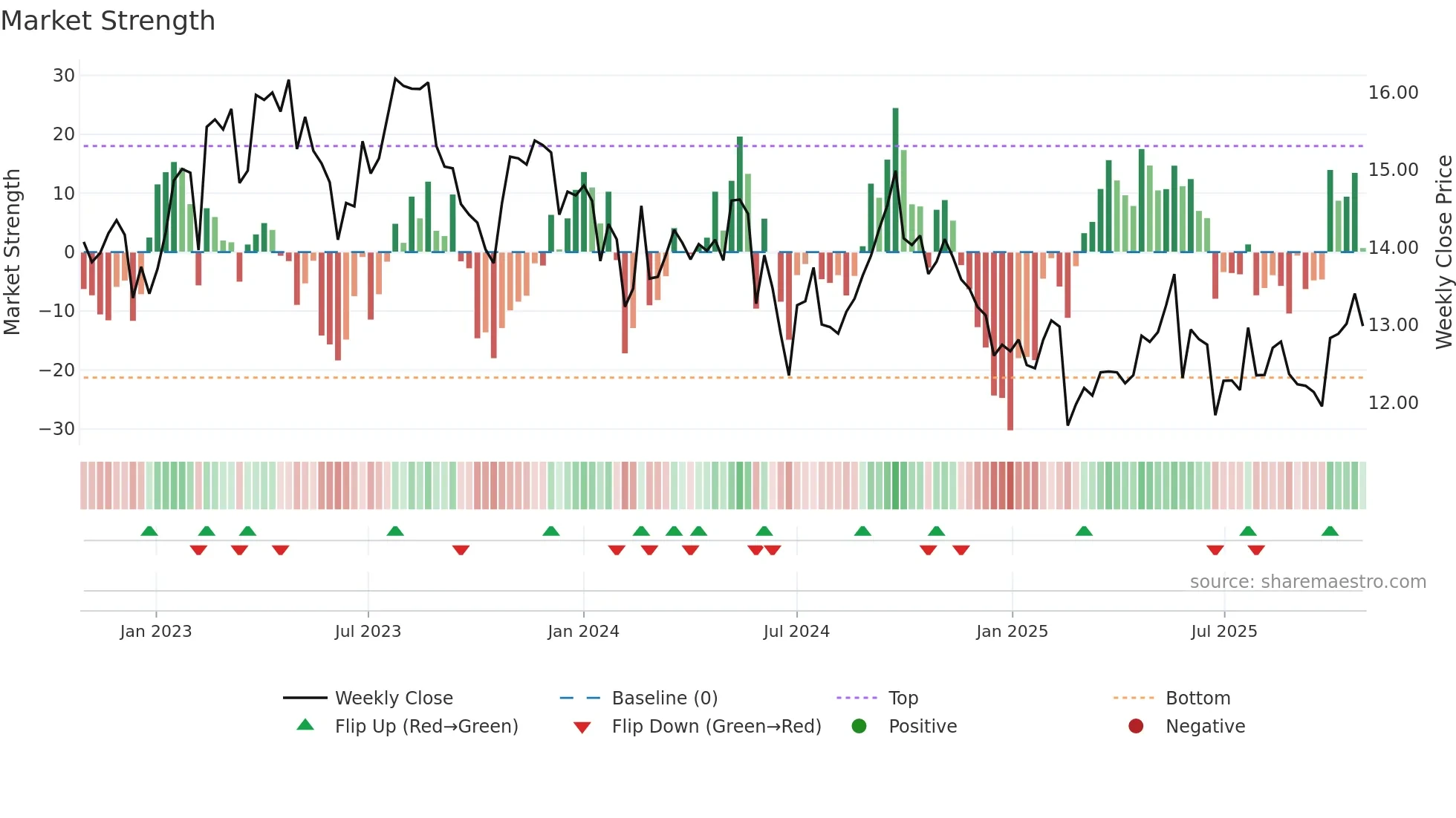 CA weekly Market Strength chart