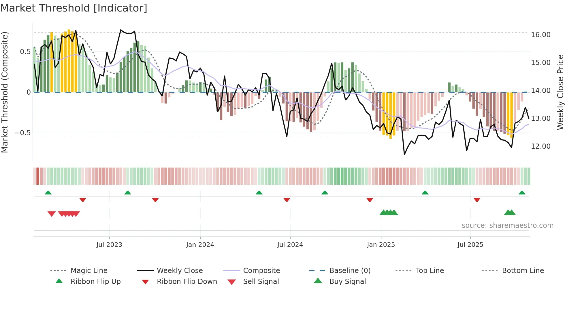 CA weekly Market Threshold chart