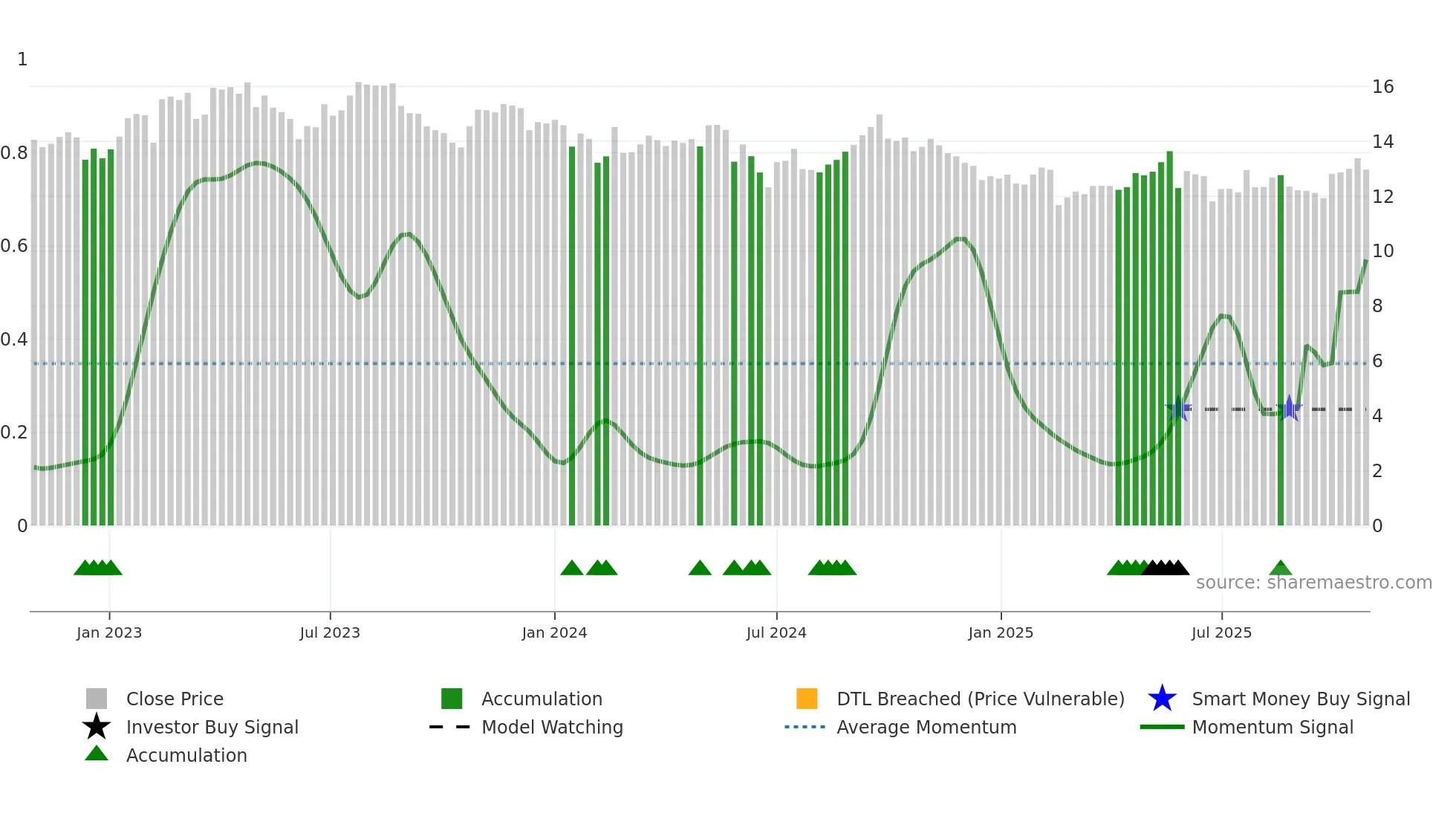 CA weekly Smart Money chart