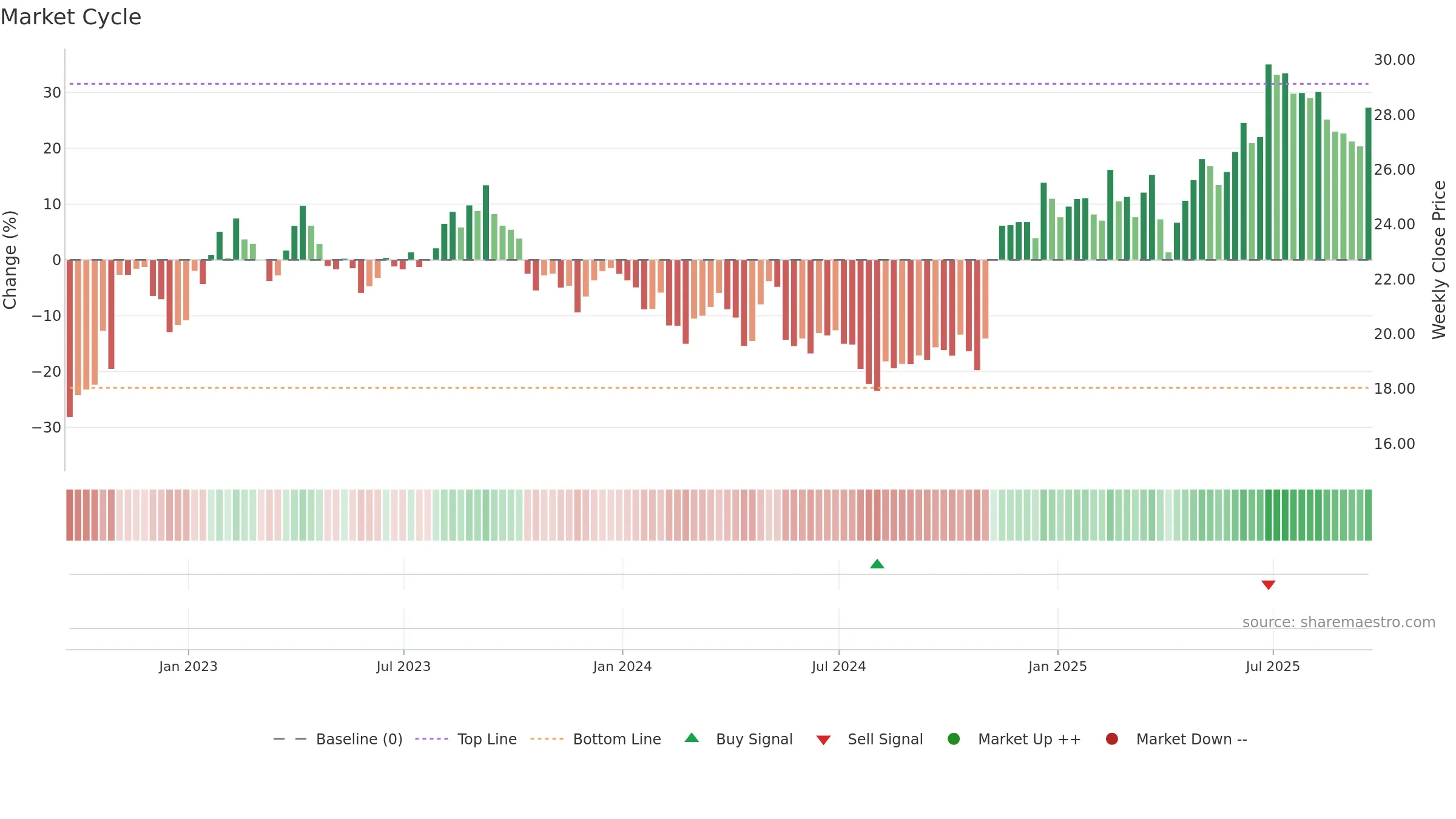 CAE weekly Market Cycle chart, closing 2025-09-19.