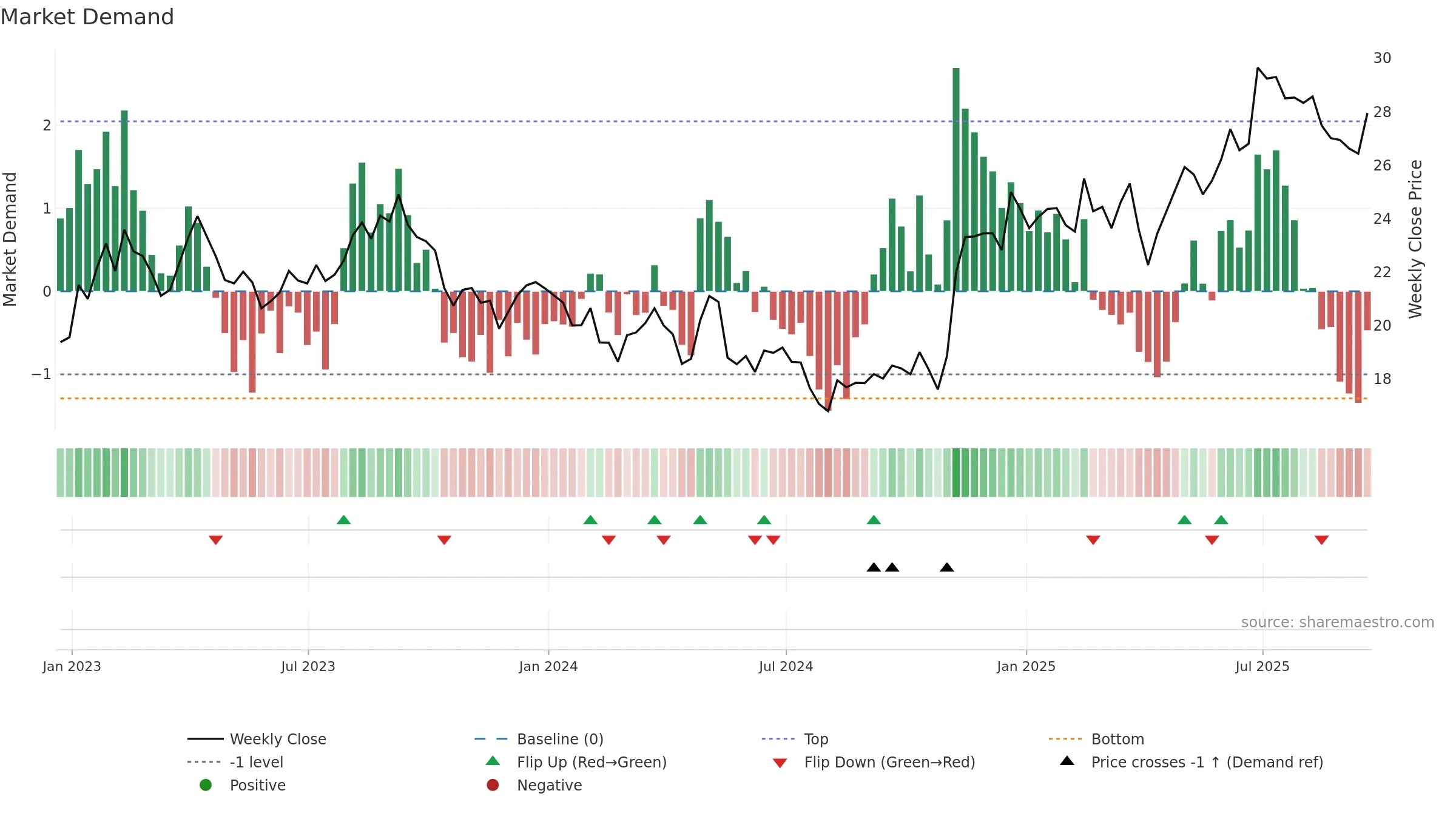 CAE weekly Market Demand chart, closing 2025-09-19.