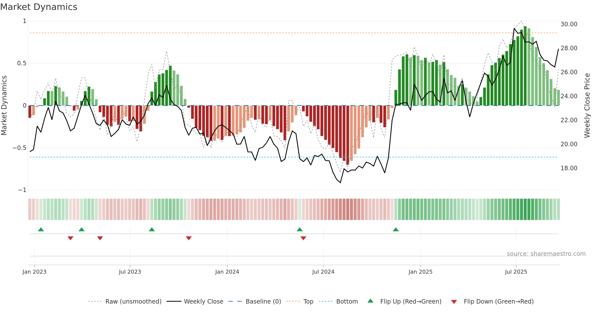 CAE weekly Market Dynamics chart, closing 2025-09-19.