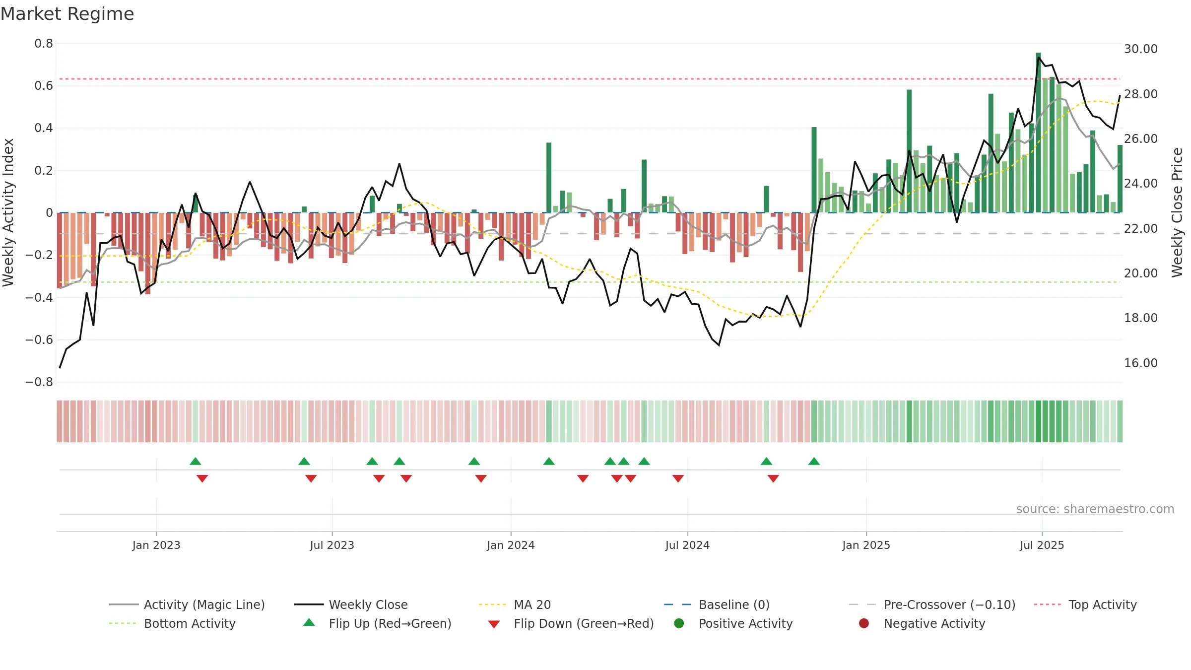 CAE weekly Market Snapshot chart, closing 2025-09-19.