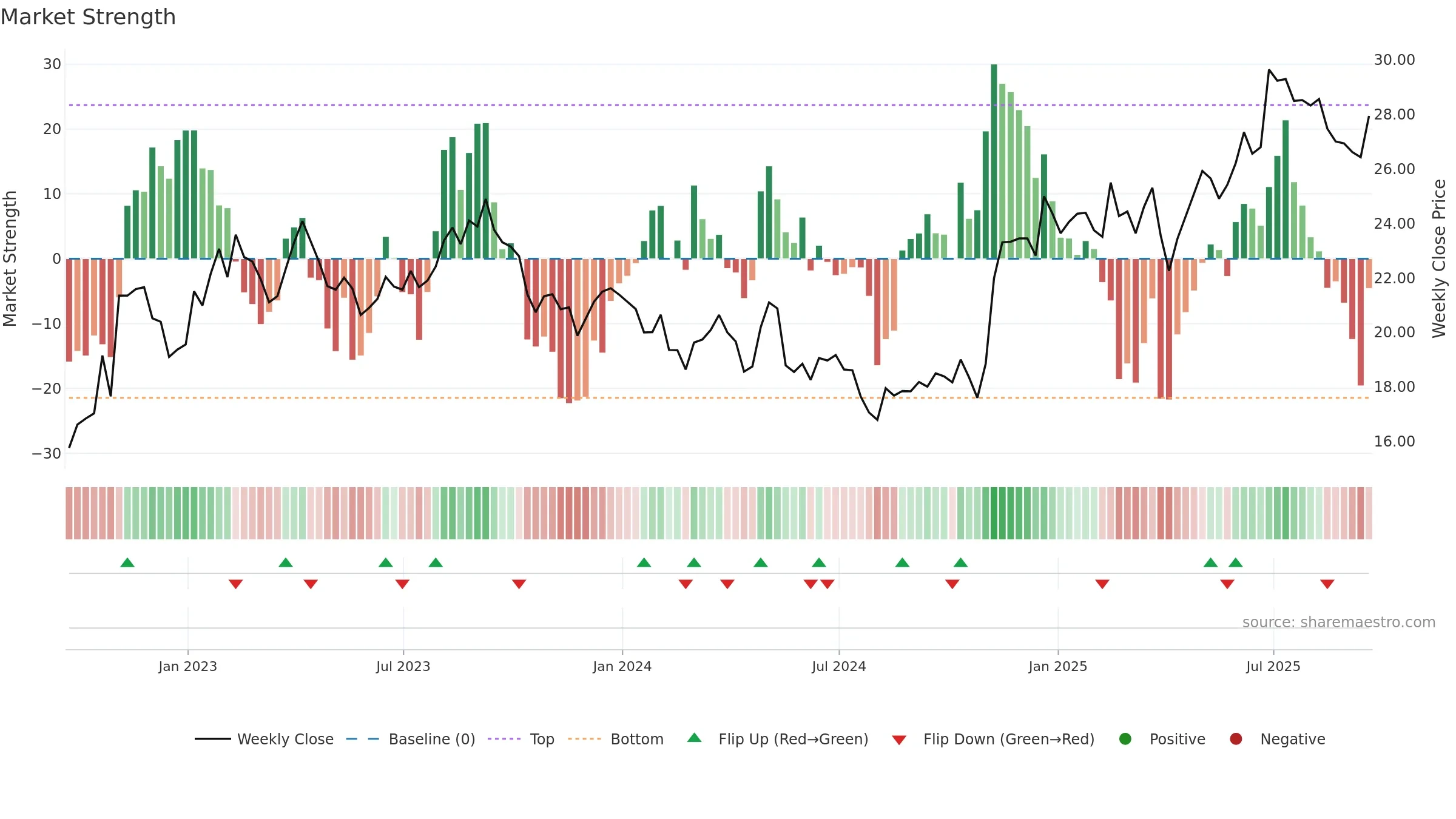 CAE weekly Market Strength chart, closing 2025-09-19.