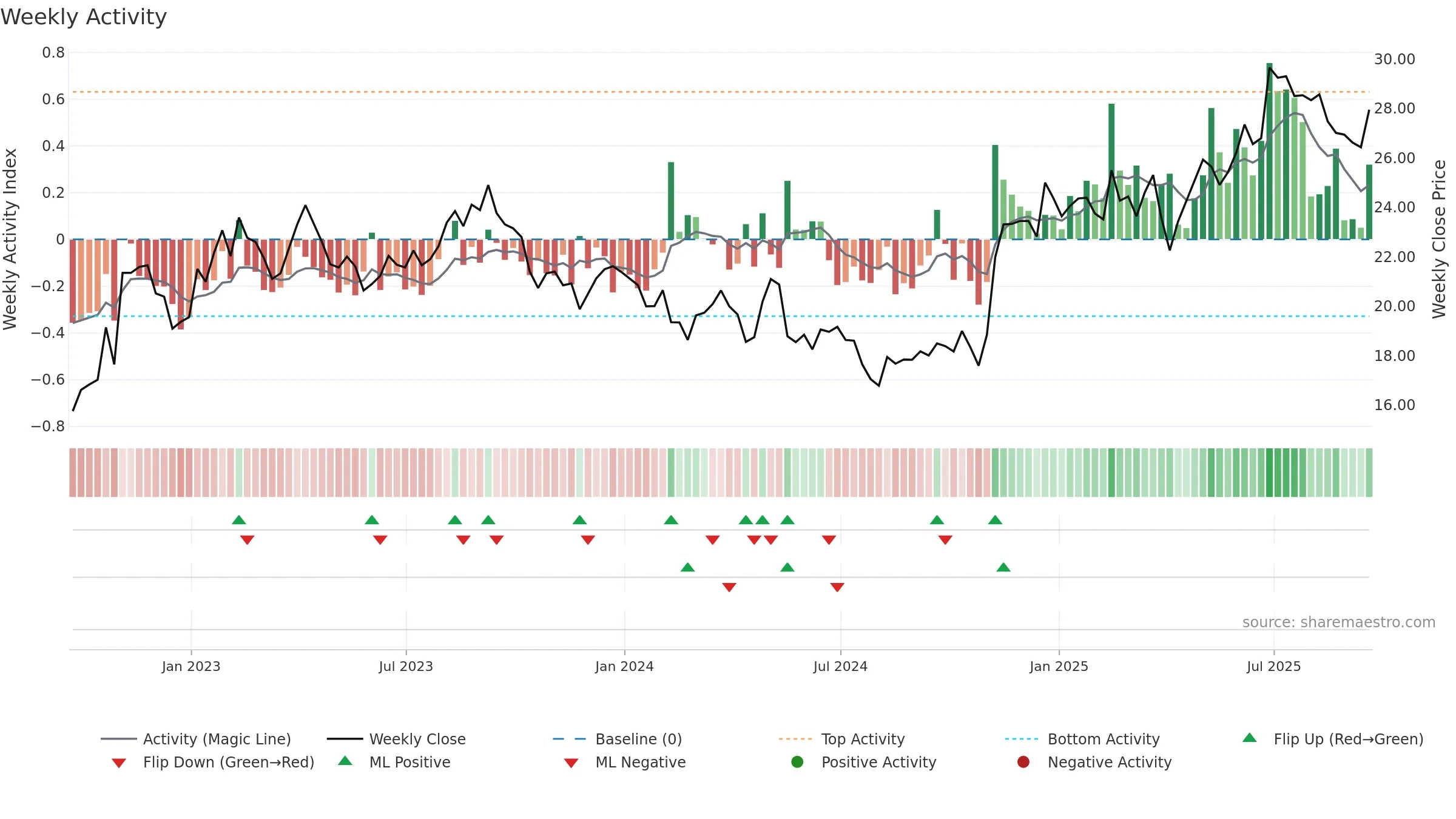 CAE weekly Activity chart, closing 2025-09-19.