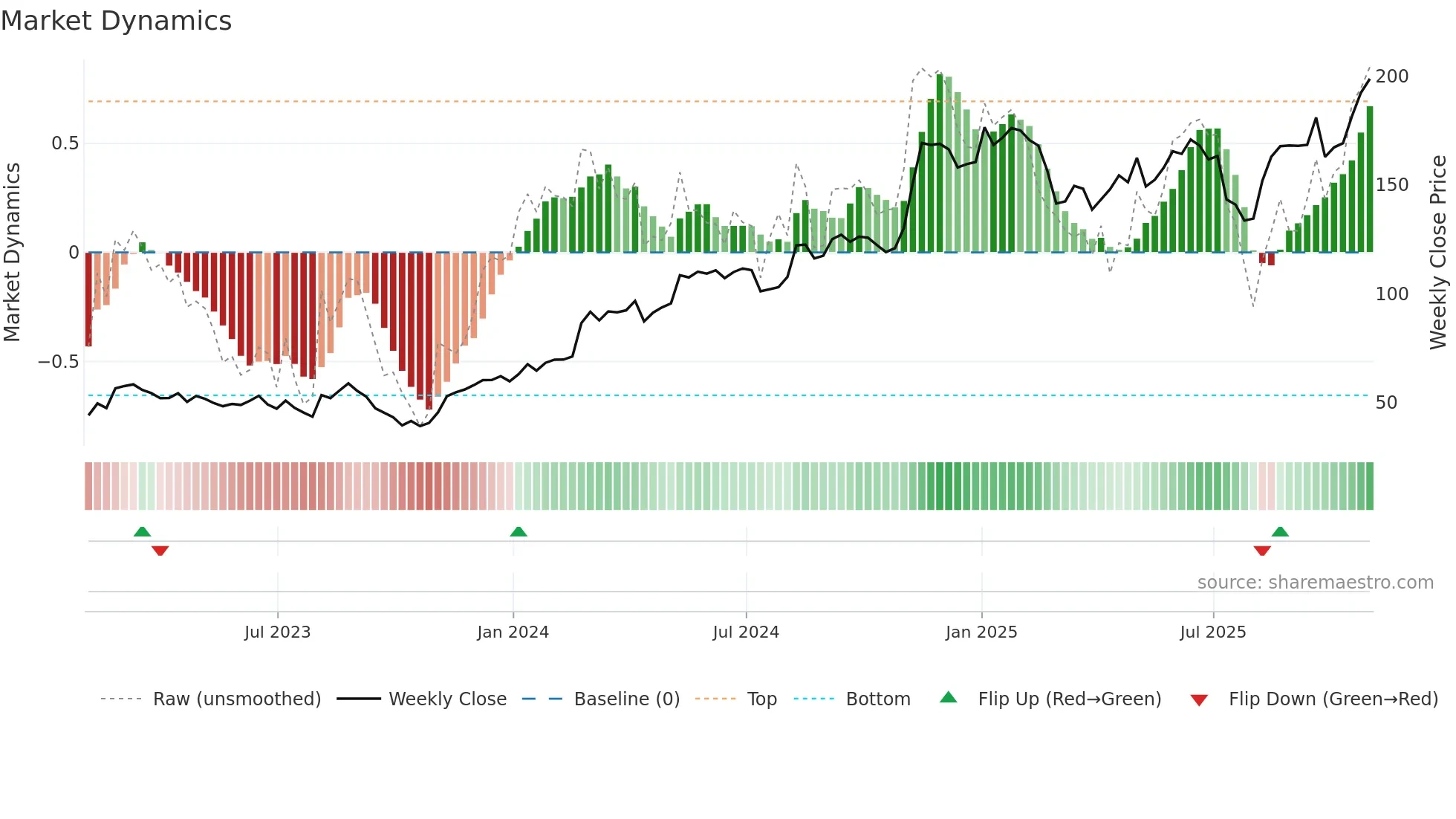 NTRA weekly Market Dynamics chart