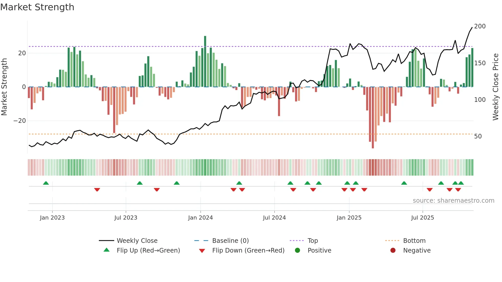 NTRA weekly Market Strength chart