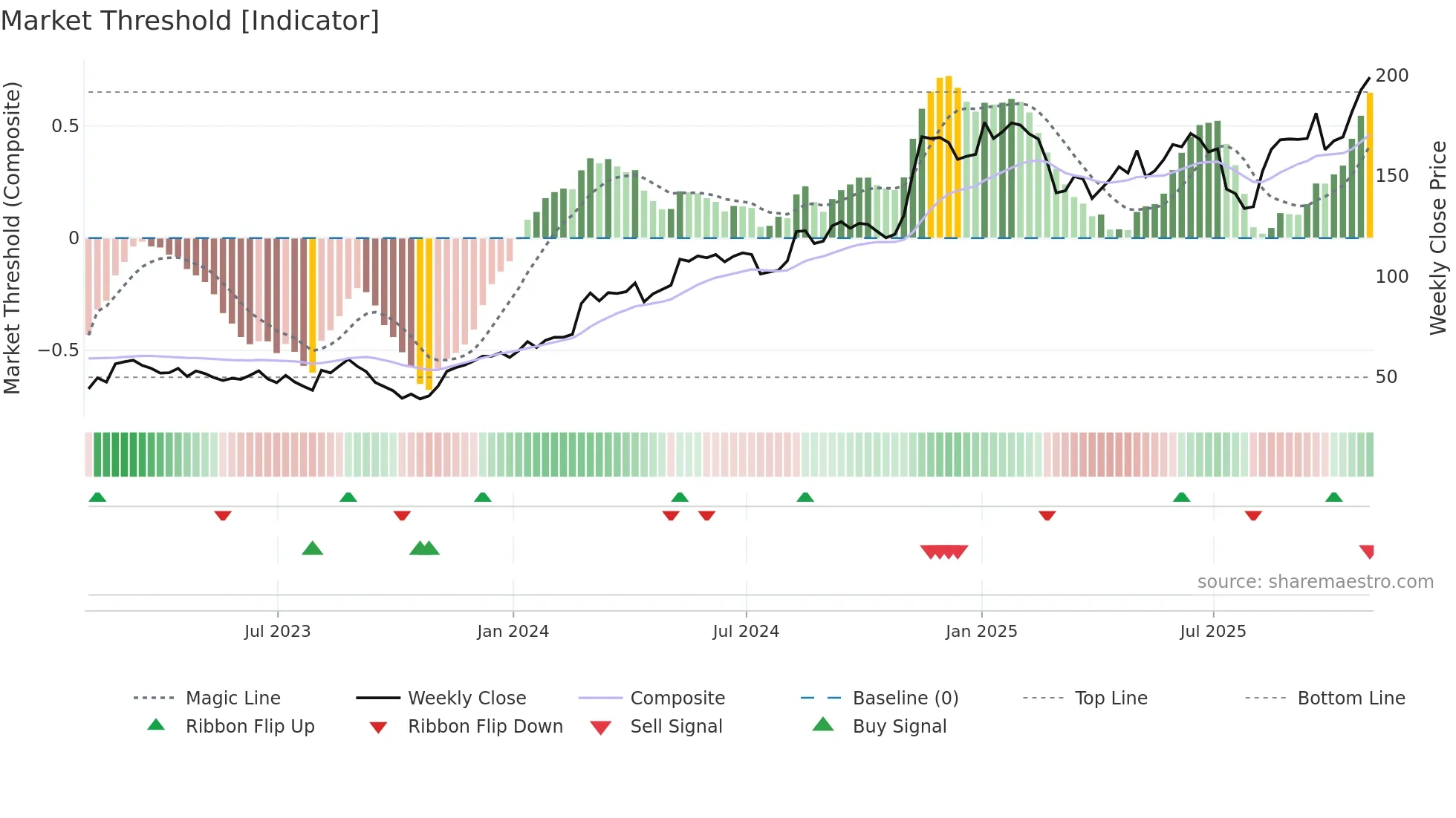 NTRA weekly Market Threshold chart