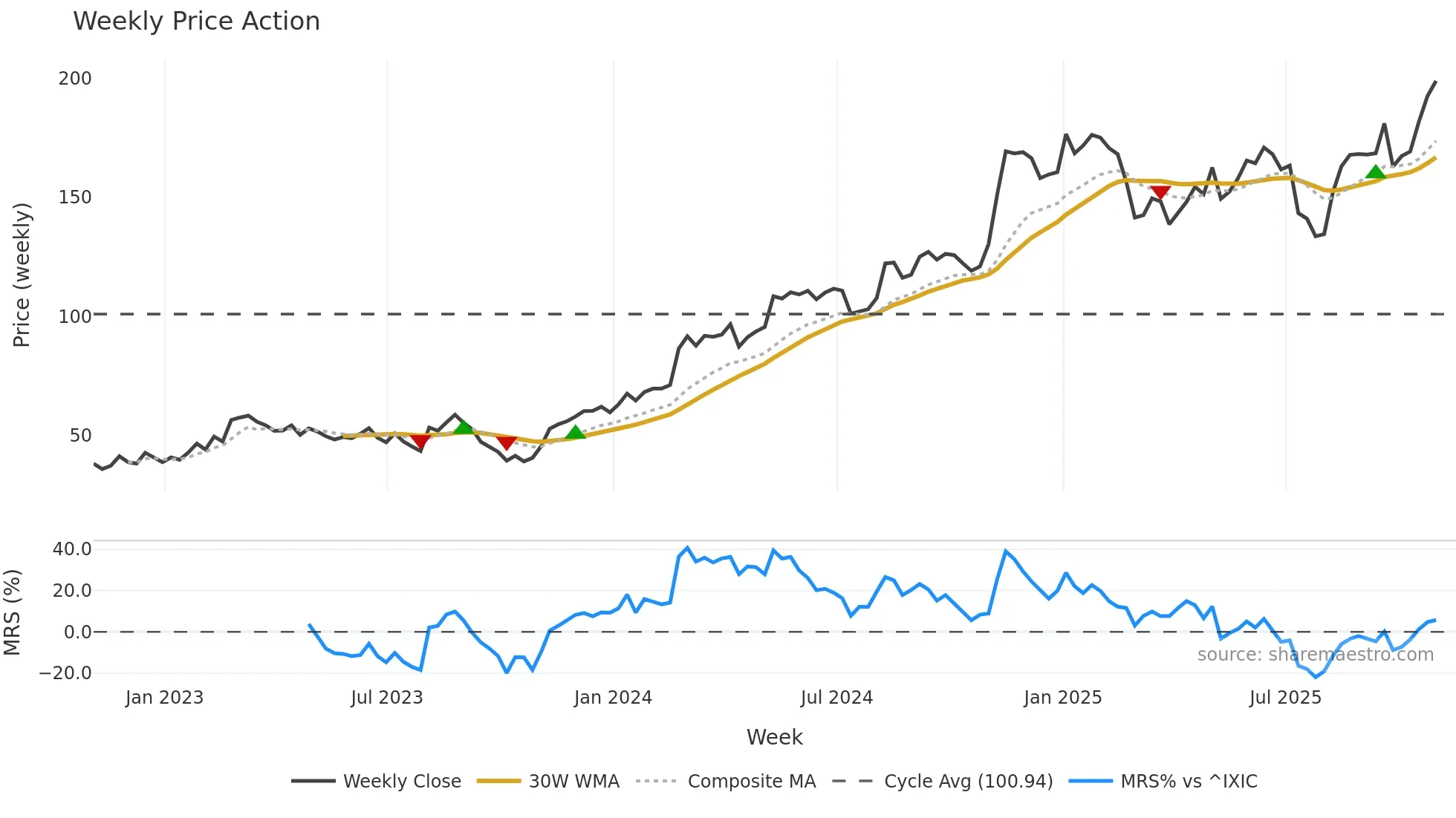 NTRA weekly Price Action chart, closing 2025-10-31