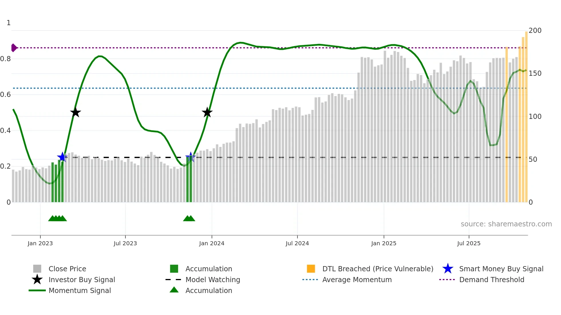 NTRA weekly Smart Money chart