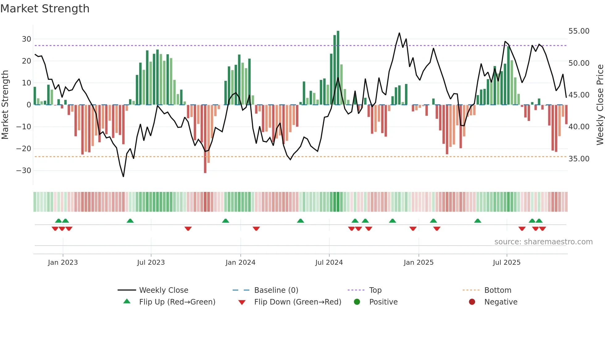 PFIS weekly Market Strength chart