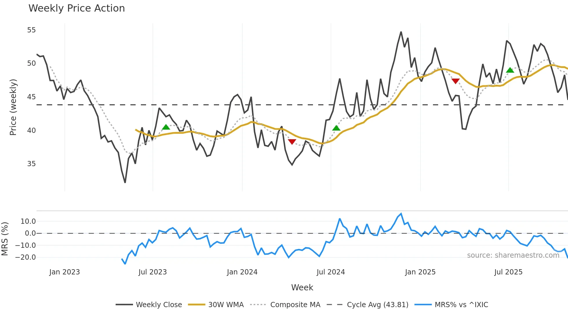 PFIS weekly Price Action chart, closing 2025-10-31