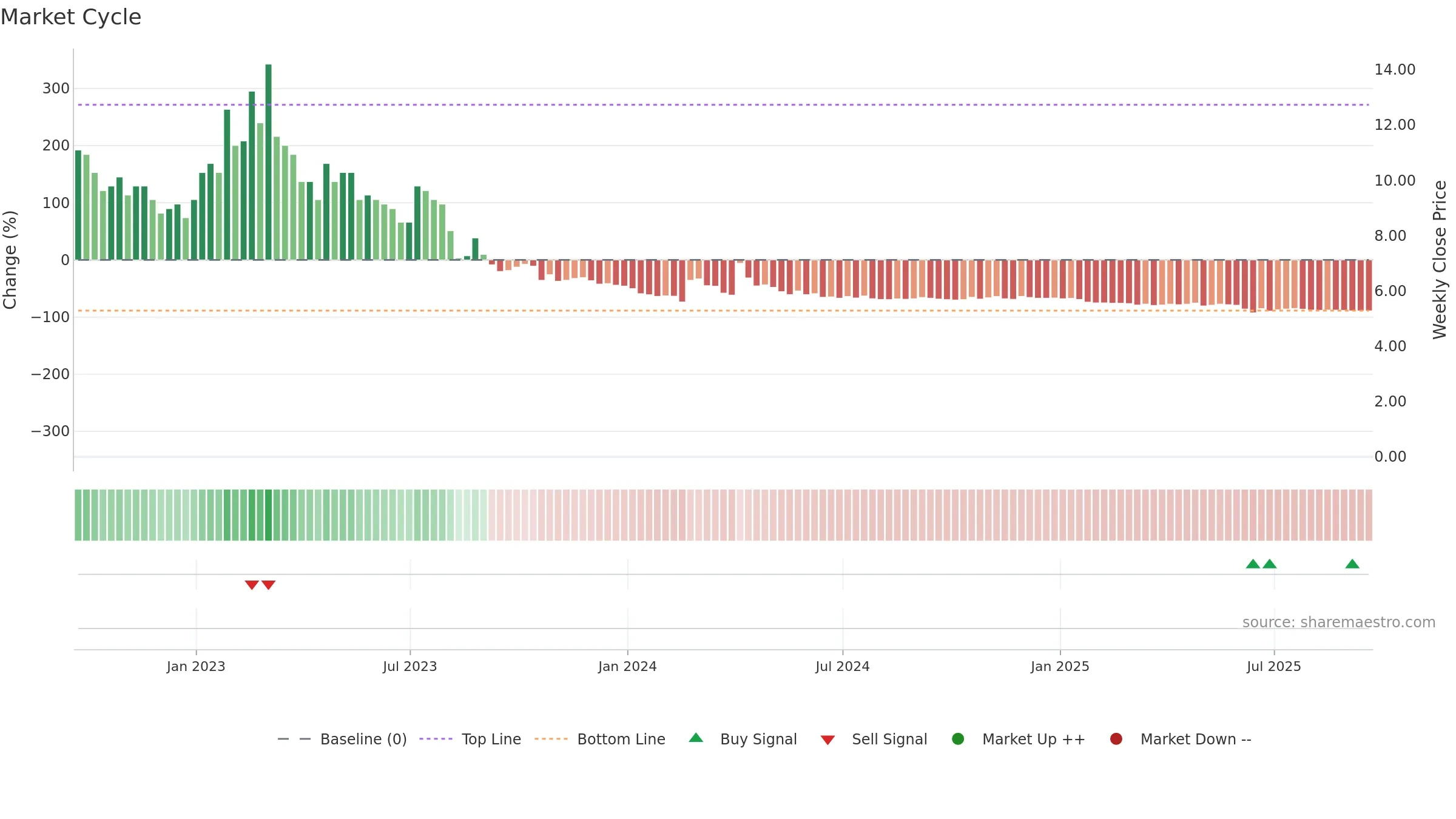 ADIL weekly Market Cycle chart, closing 2025-09-19.