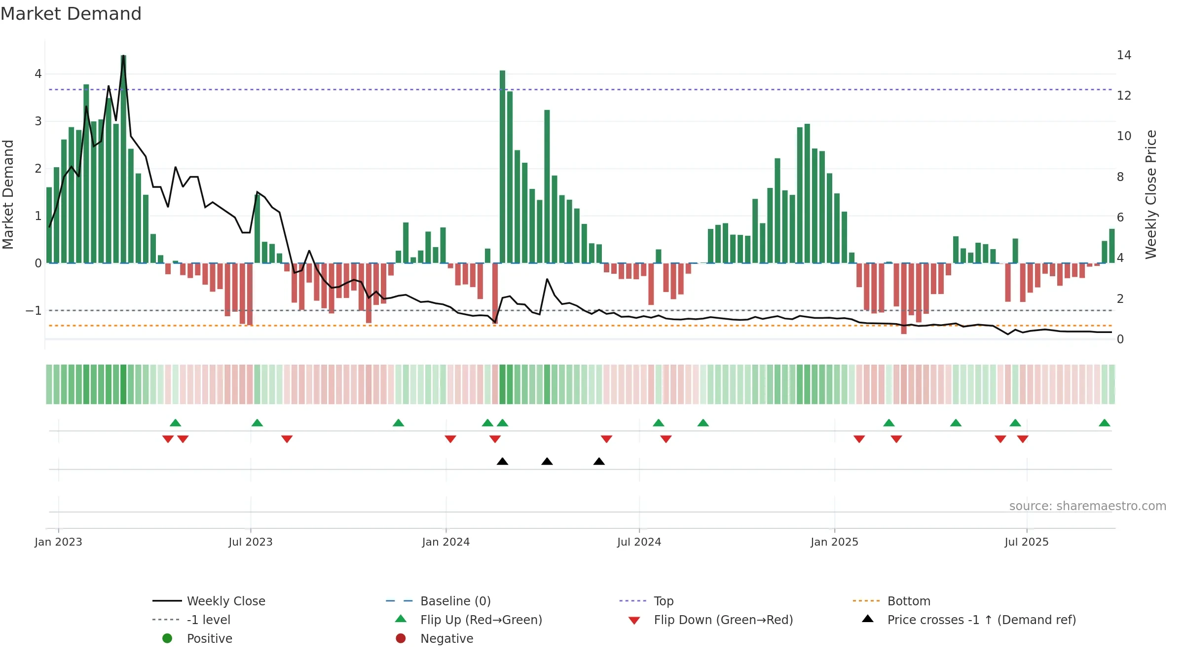 ADIL weekly Market Demand chart, closing 2025-09-19.