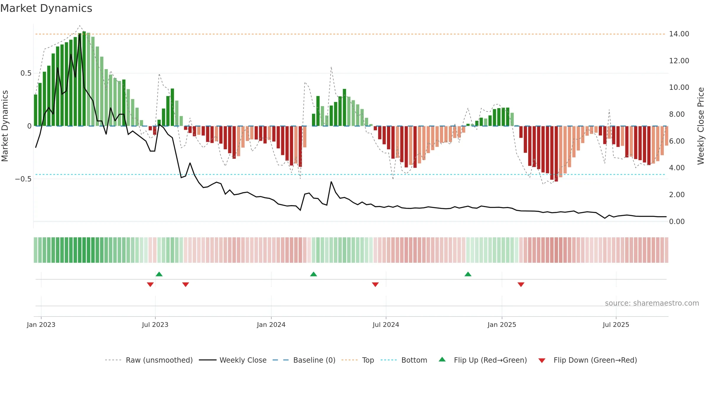 ADIL weekly Market Dynamics chart, closing 2025-09-19.