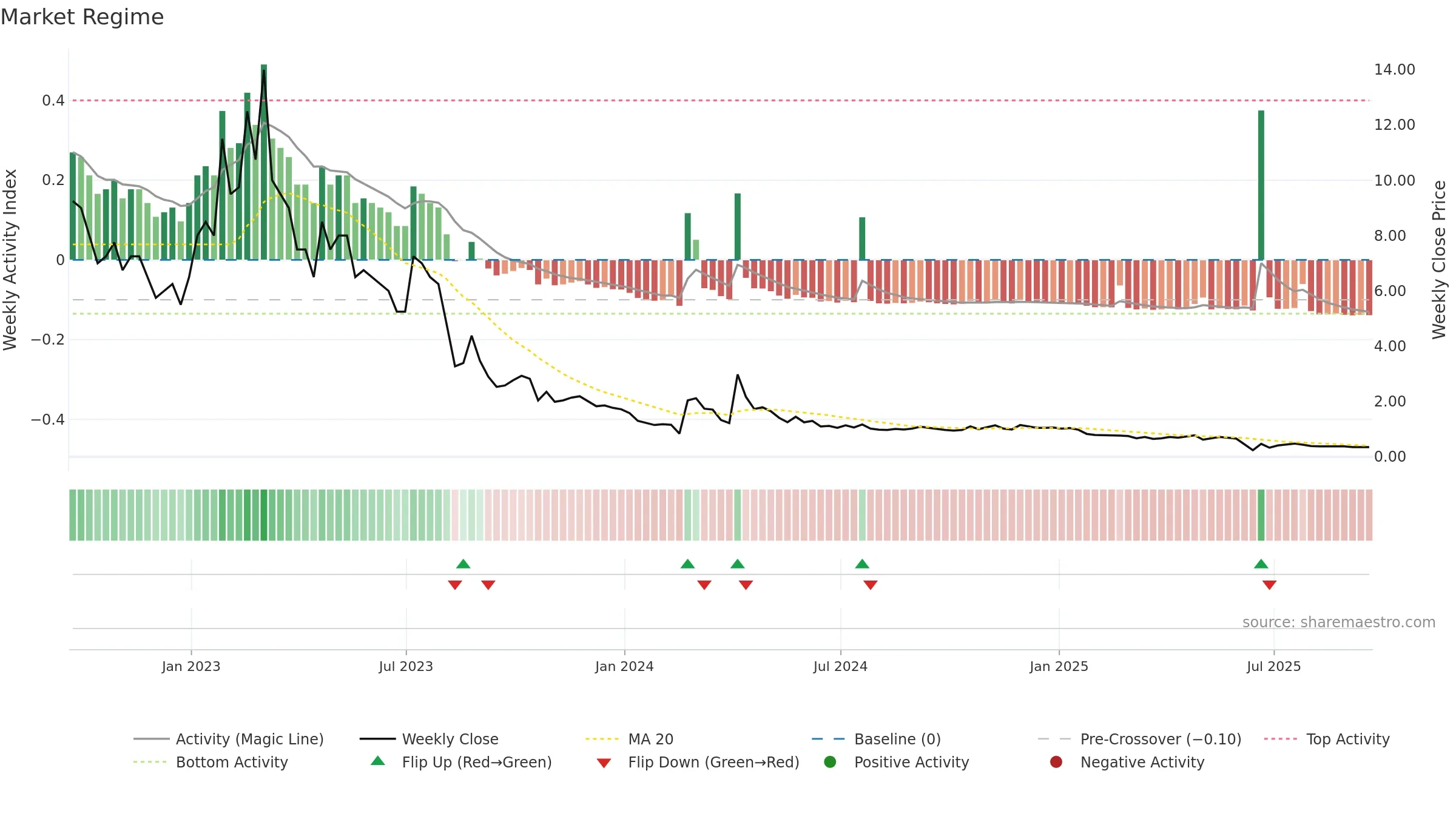 ADIL weekly Market Snapshot chart, closing 2025-09-19.