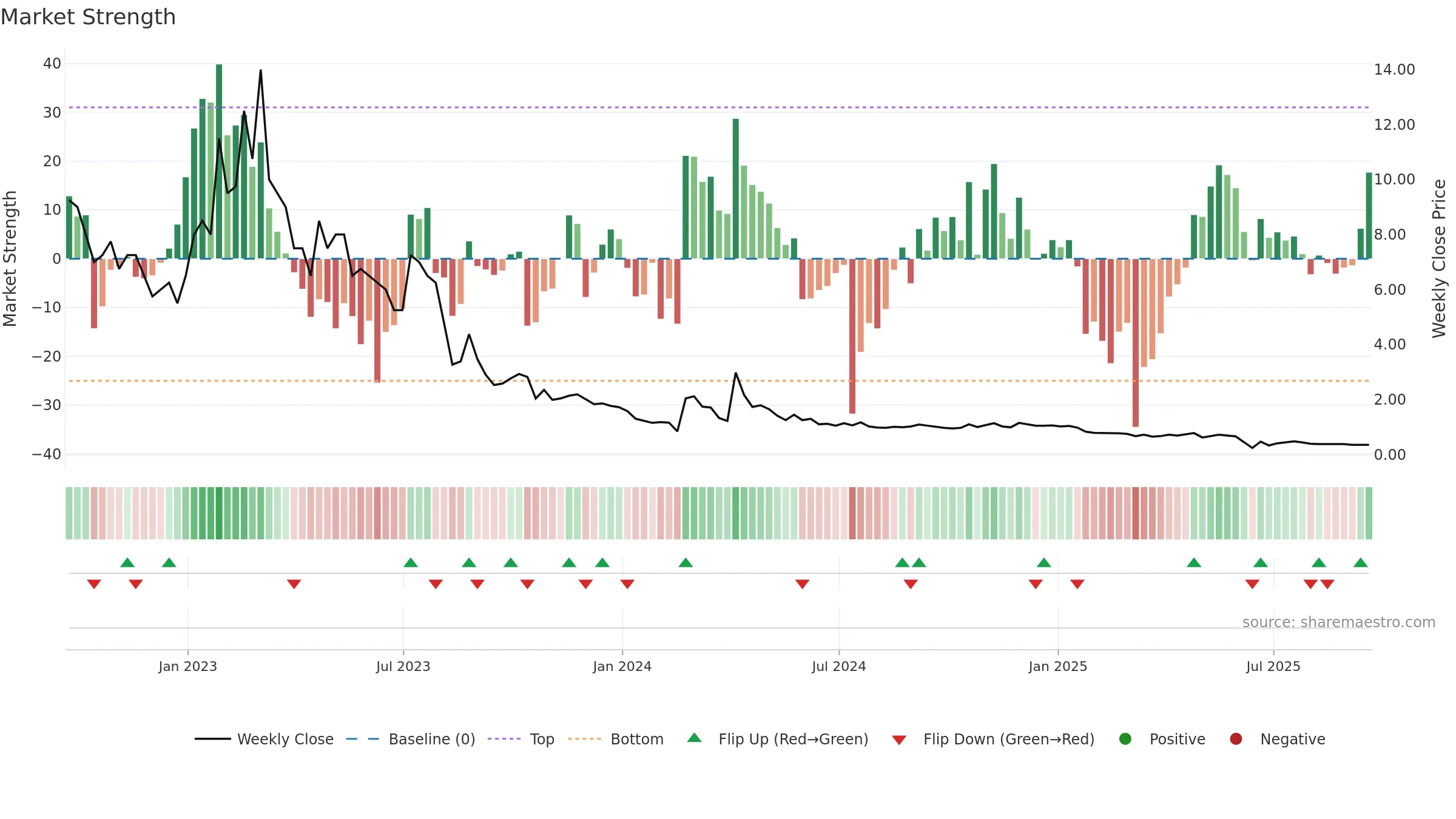 ADIL weekly Market Strength chart, closing 2025-09-19.
