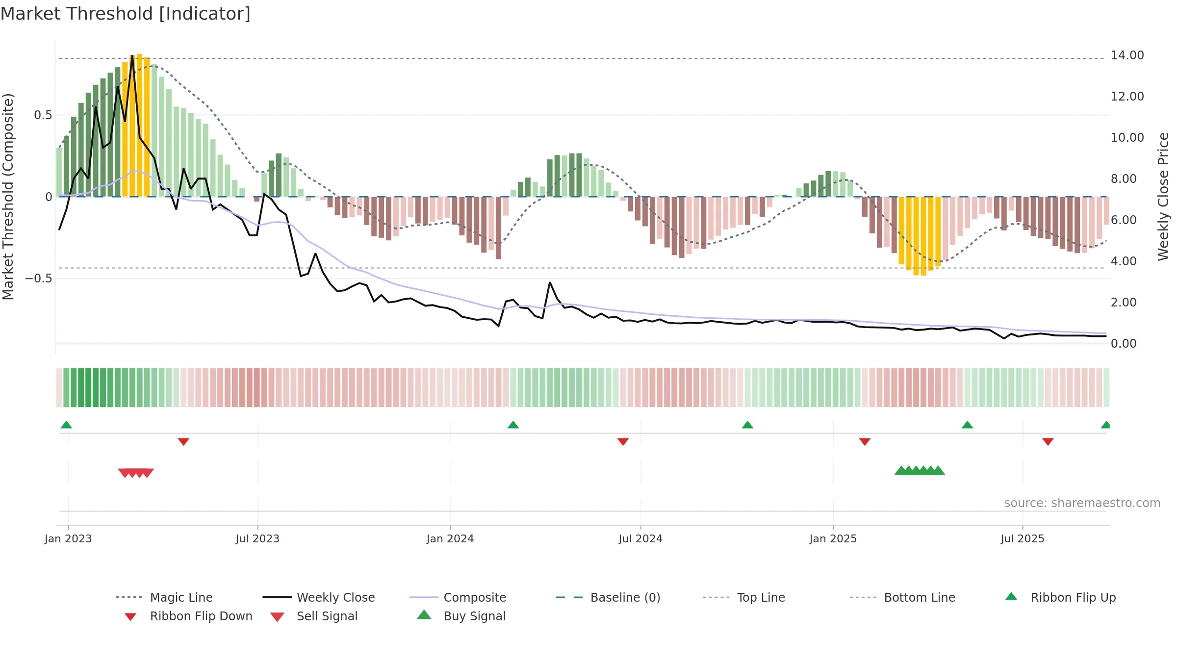ADIL weekly Market Threshold chart, closing 2025-09-19.
