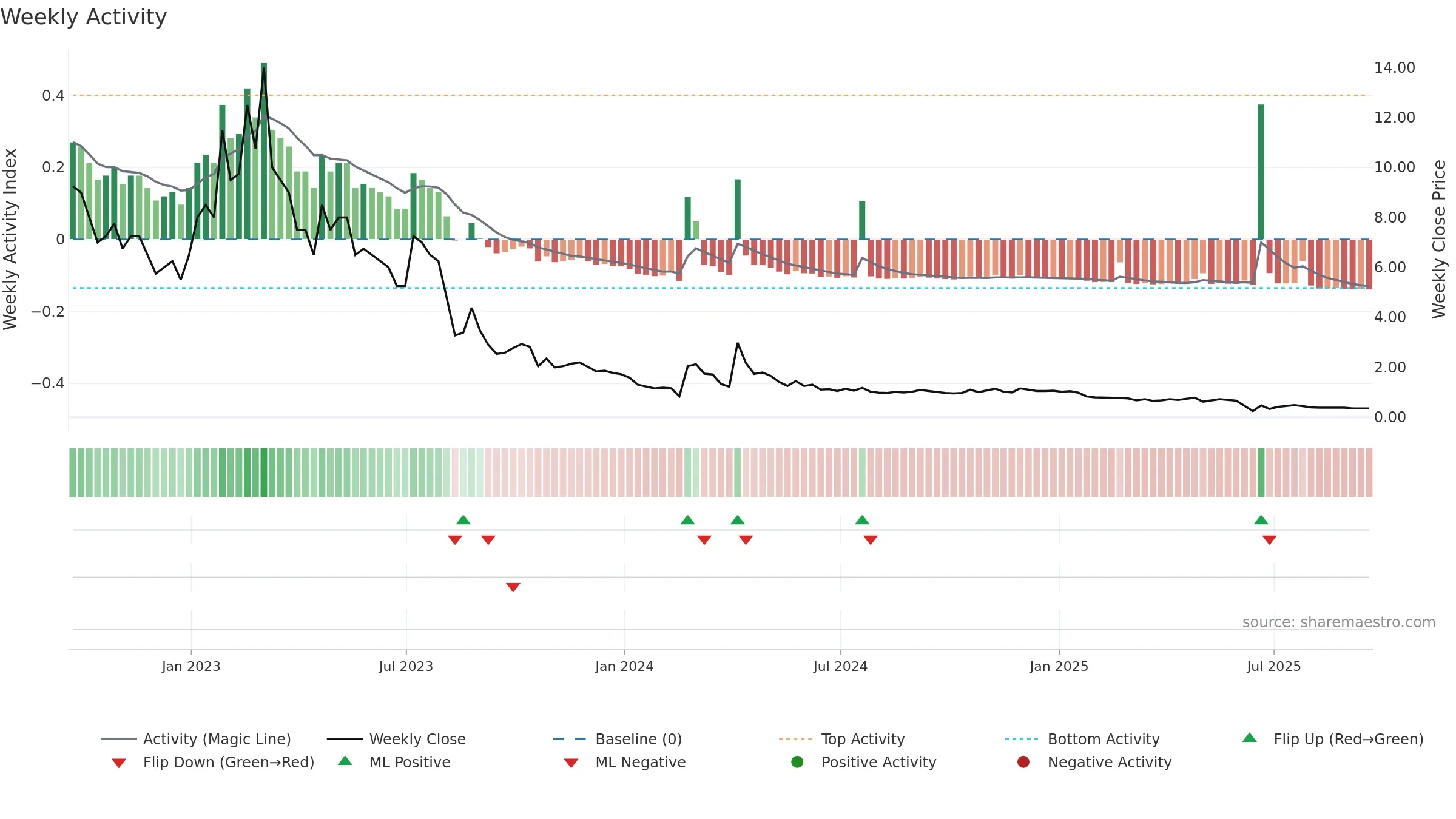 ADIL weekly Activity chart, closing 2025-09-19.