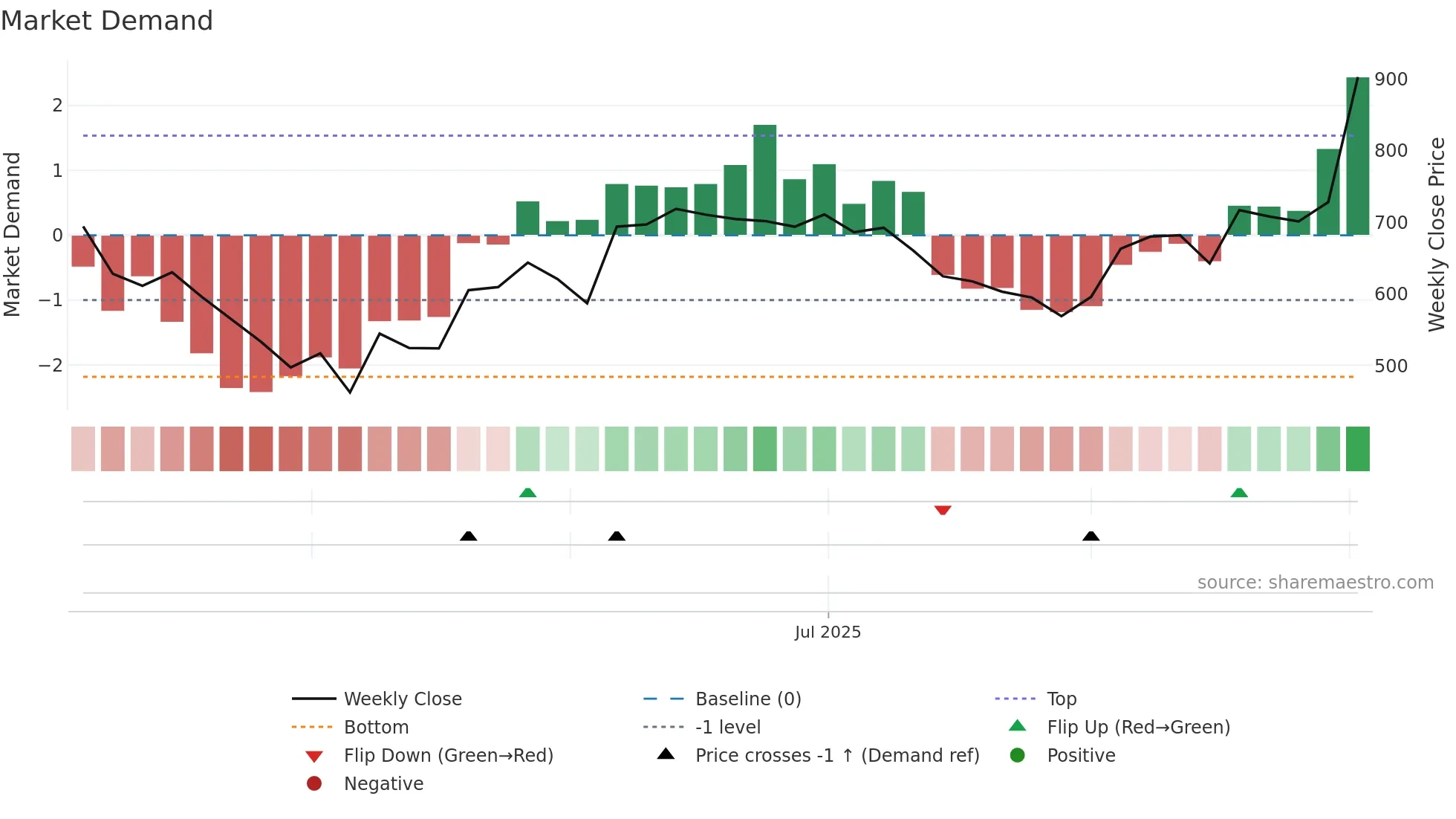 RPEL weekly Market Demand chart