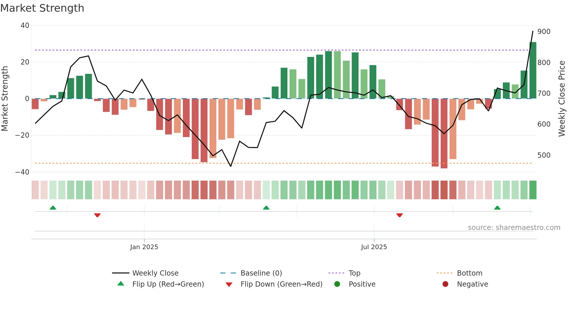 RPEL weekly Market Strength chart