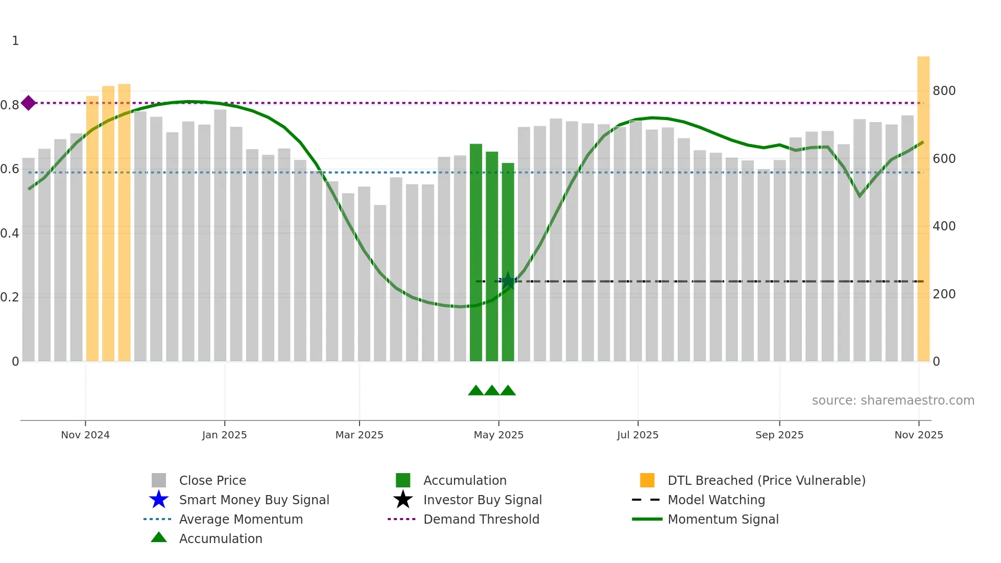 RPEL weekly Smart Money chart
