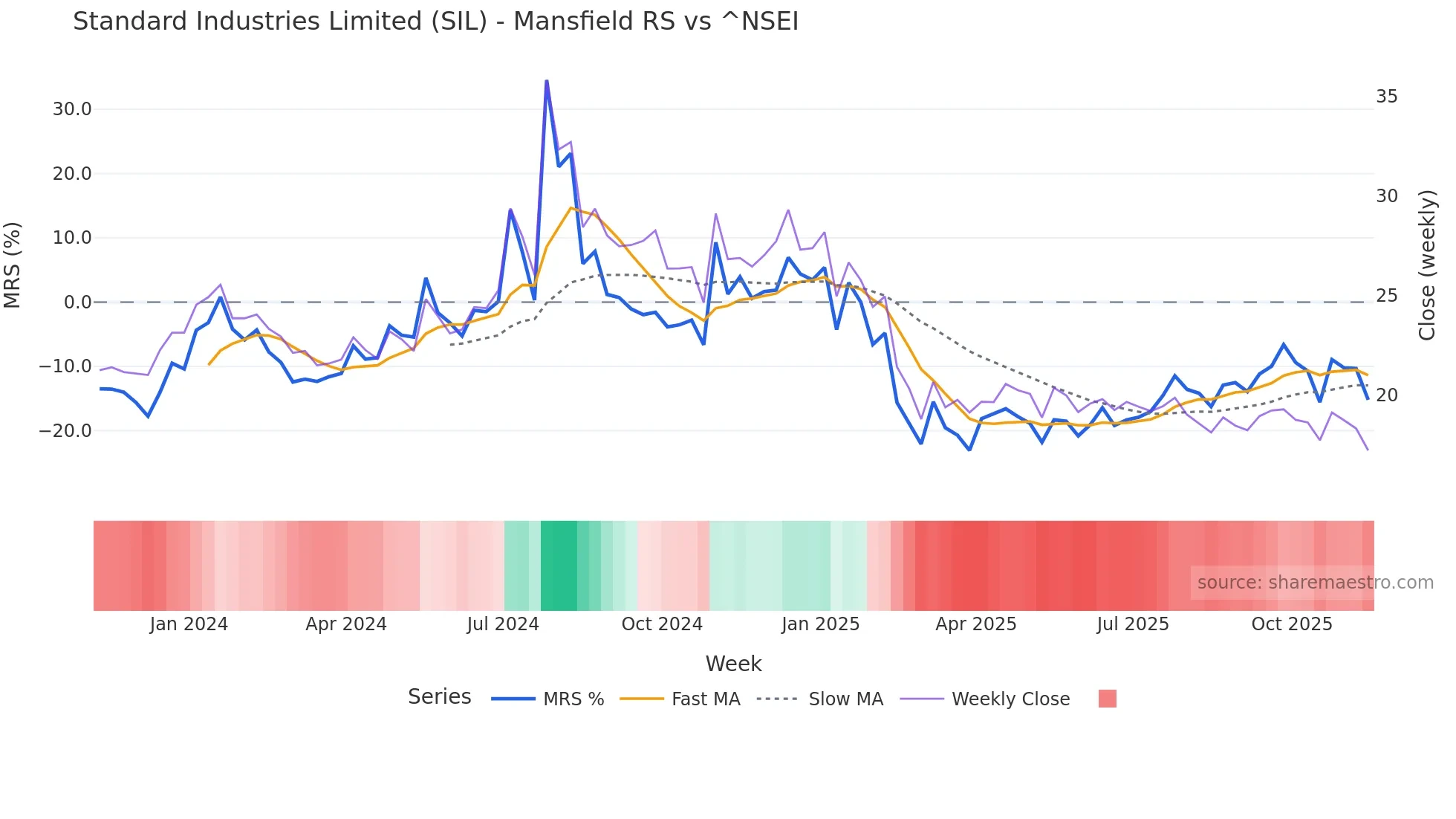 SIL Mansfield Relative Strength chart