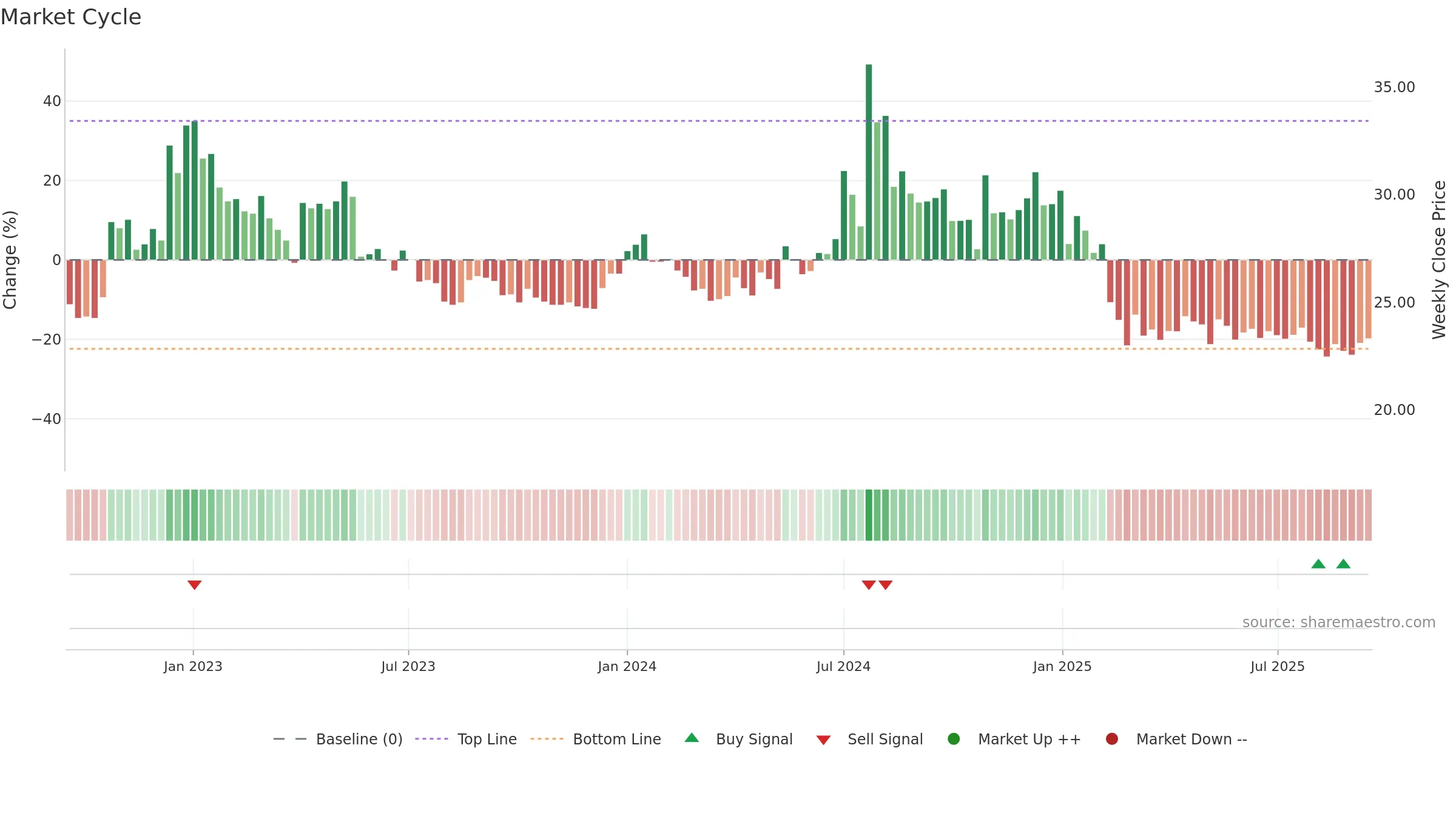 SIL weekly Market Cycle chart, closing 2025-09-15.