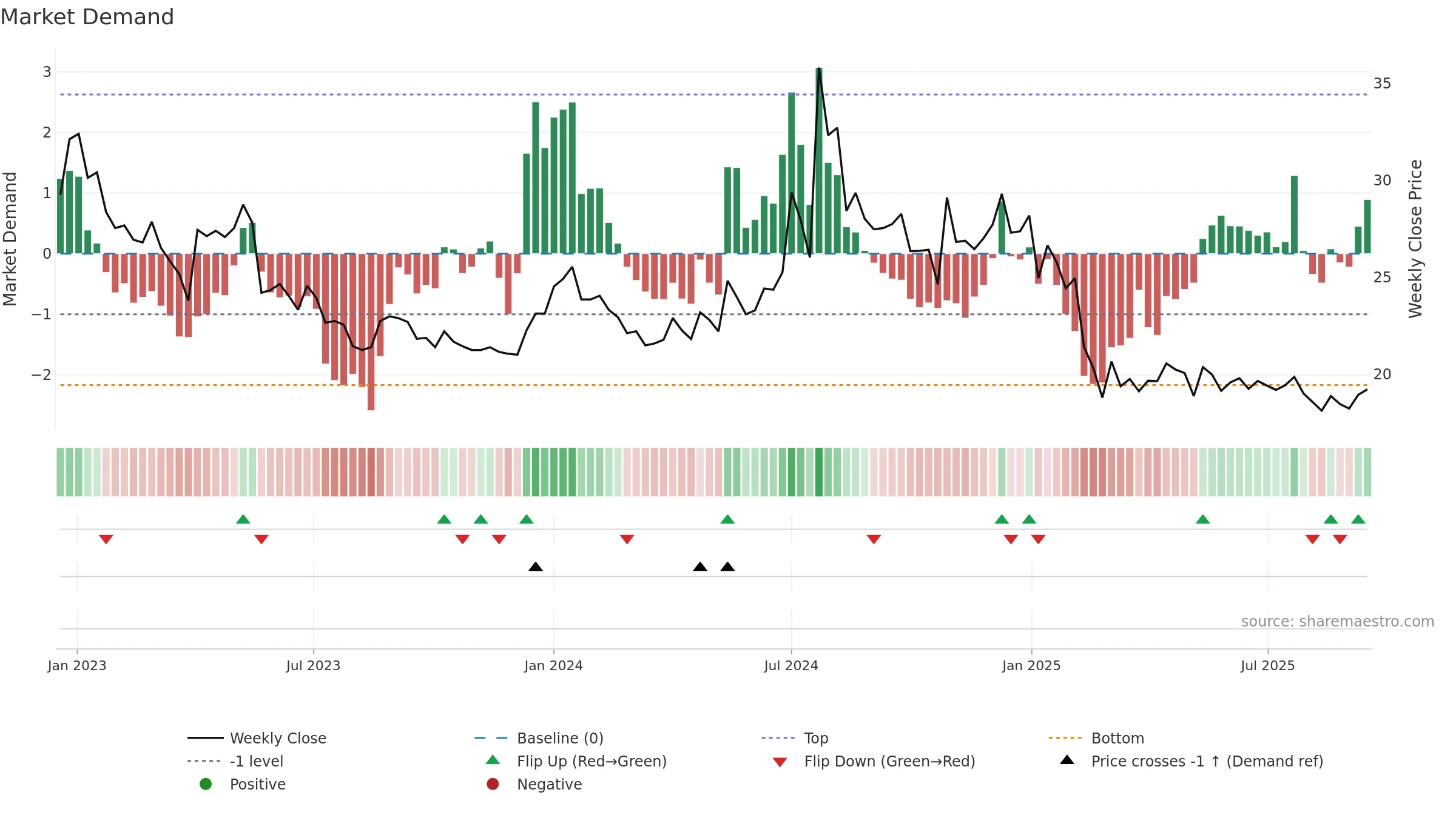 SIL weekly Market Demand chart, closing 2025-09-15.