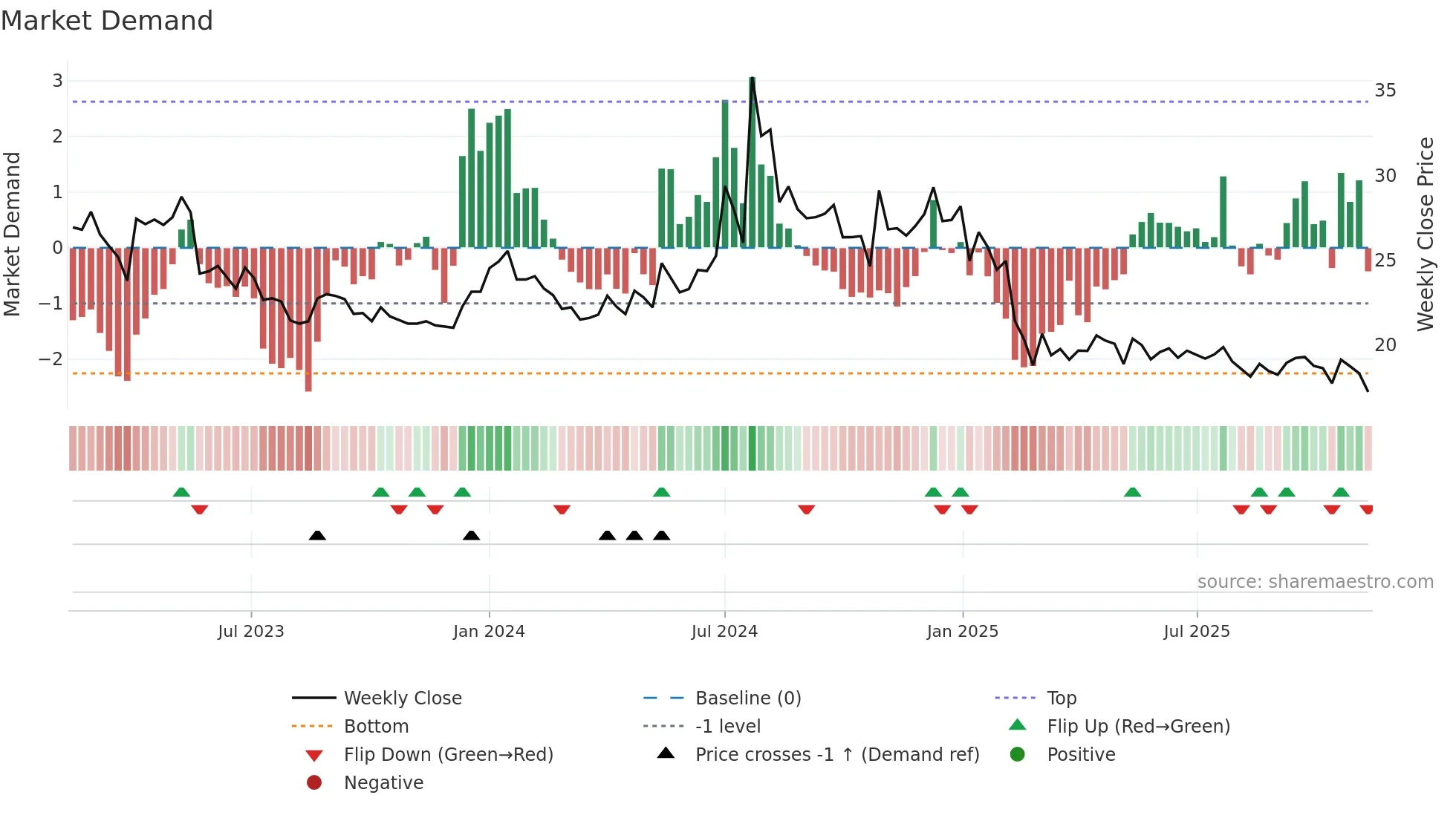 SIL weekly Market Demand chart