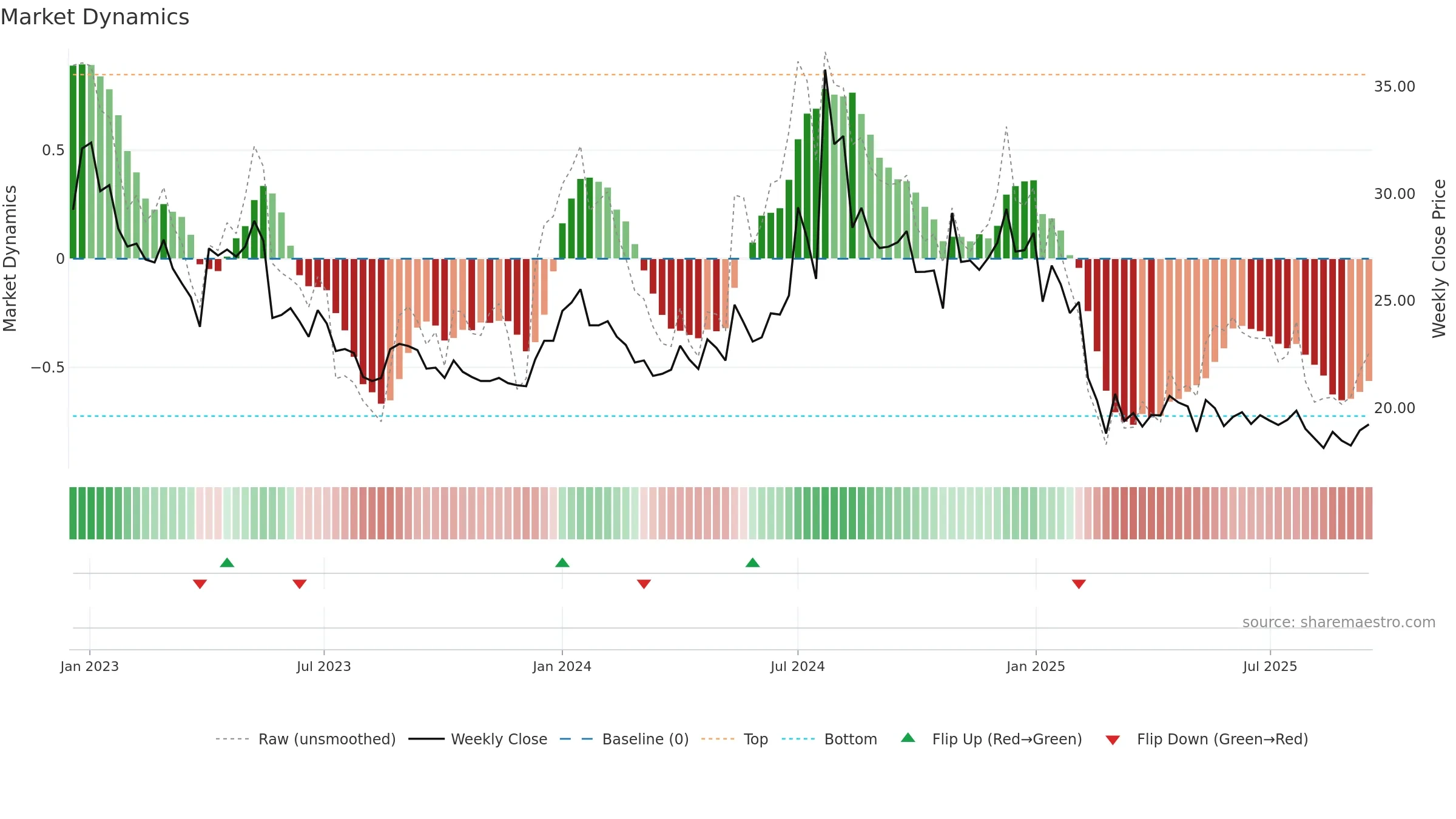 SIL weekly Market Dynamics chart, closing 2025-09-15.