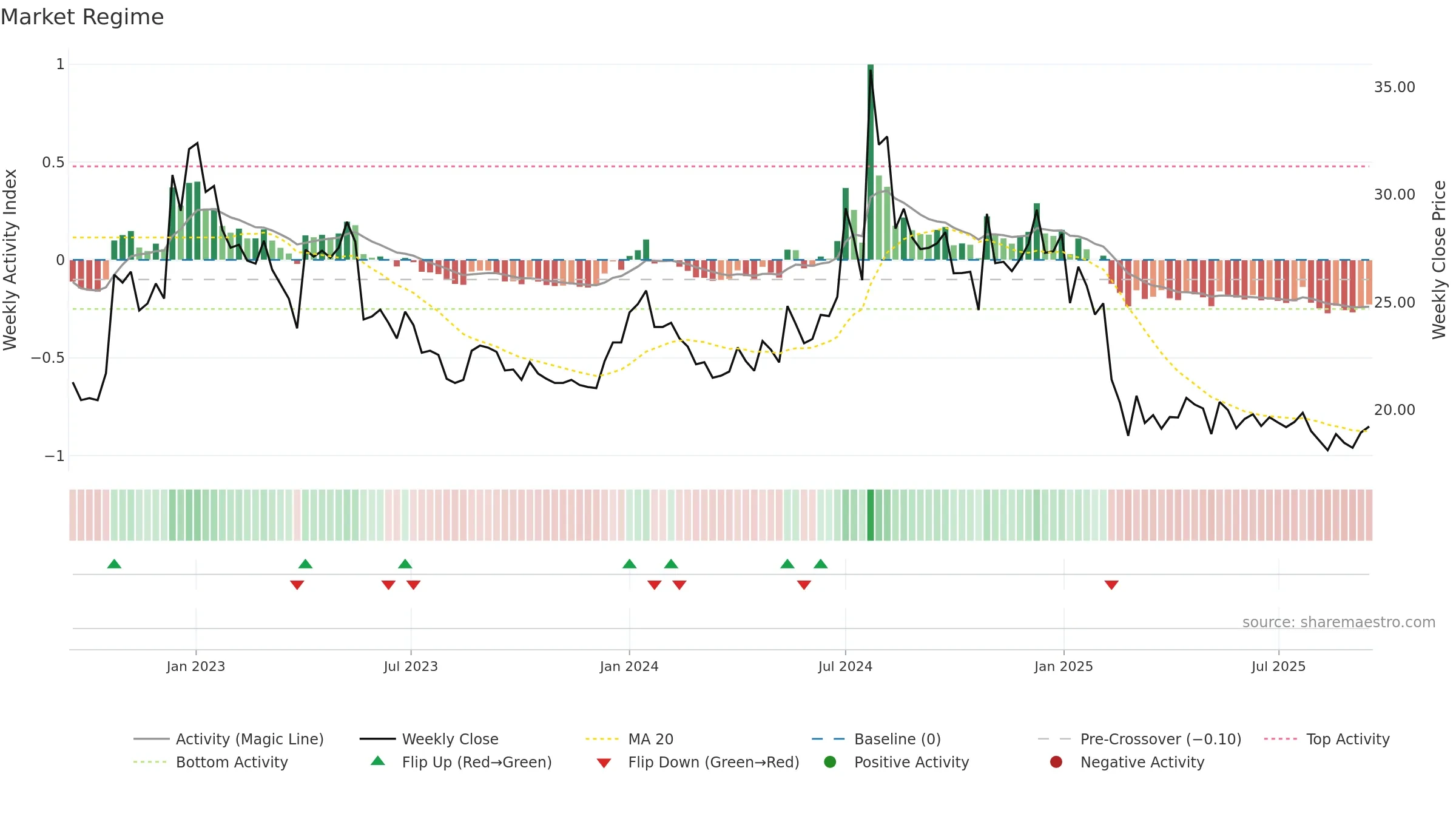 SIL weekly Market Snapshot chart, closing 2025-09-15.