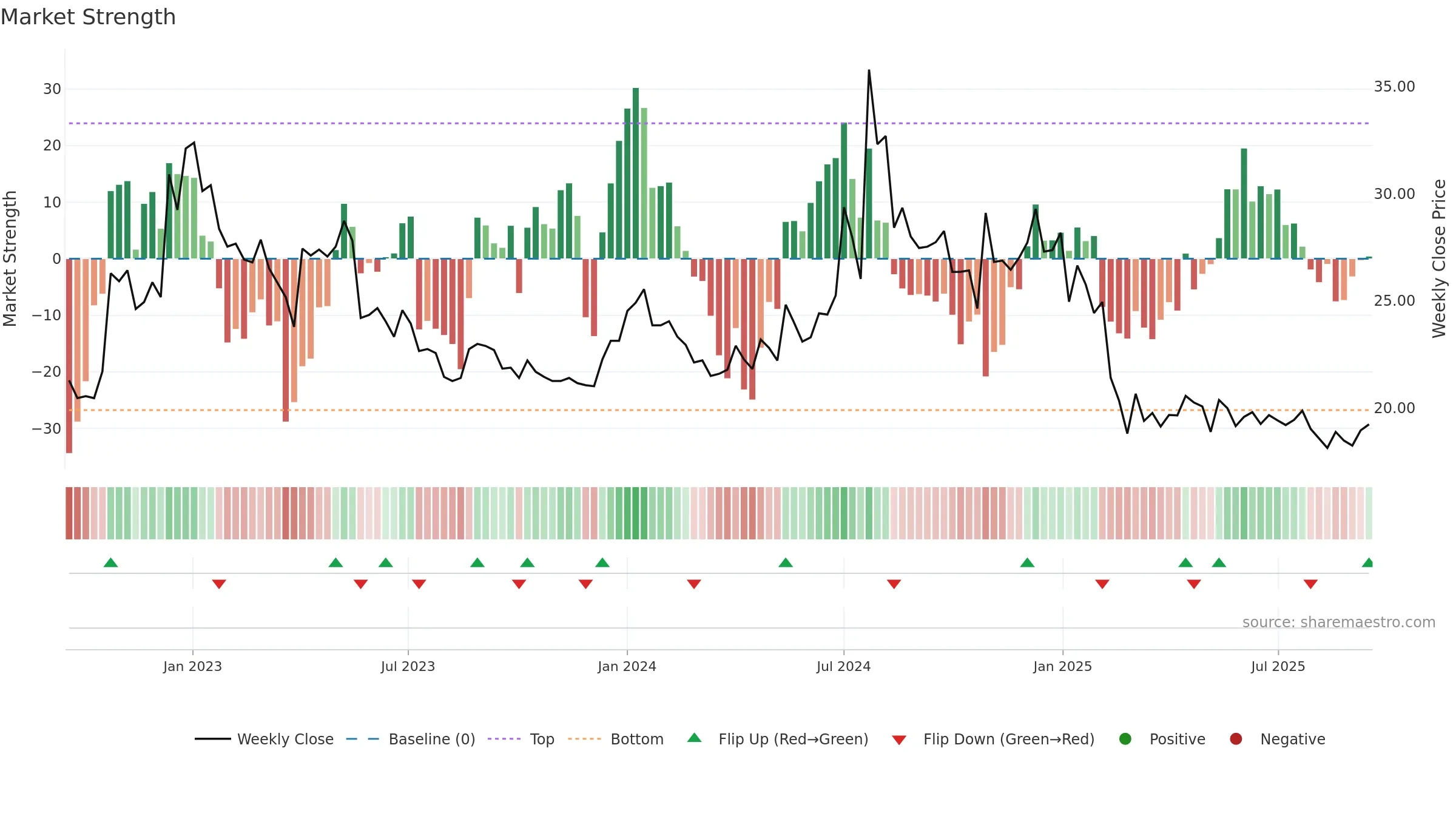 SIL weekly Market Strength chart, closing 2025-09-15.