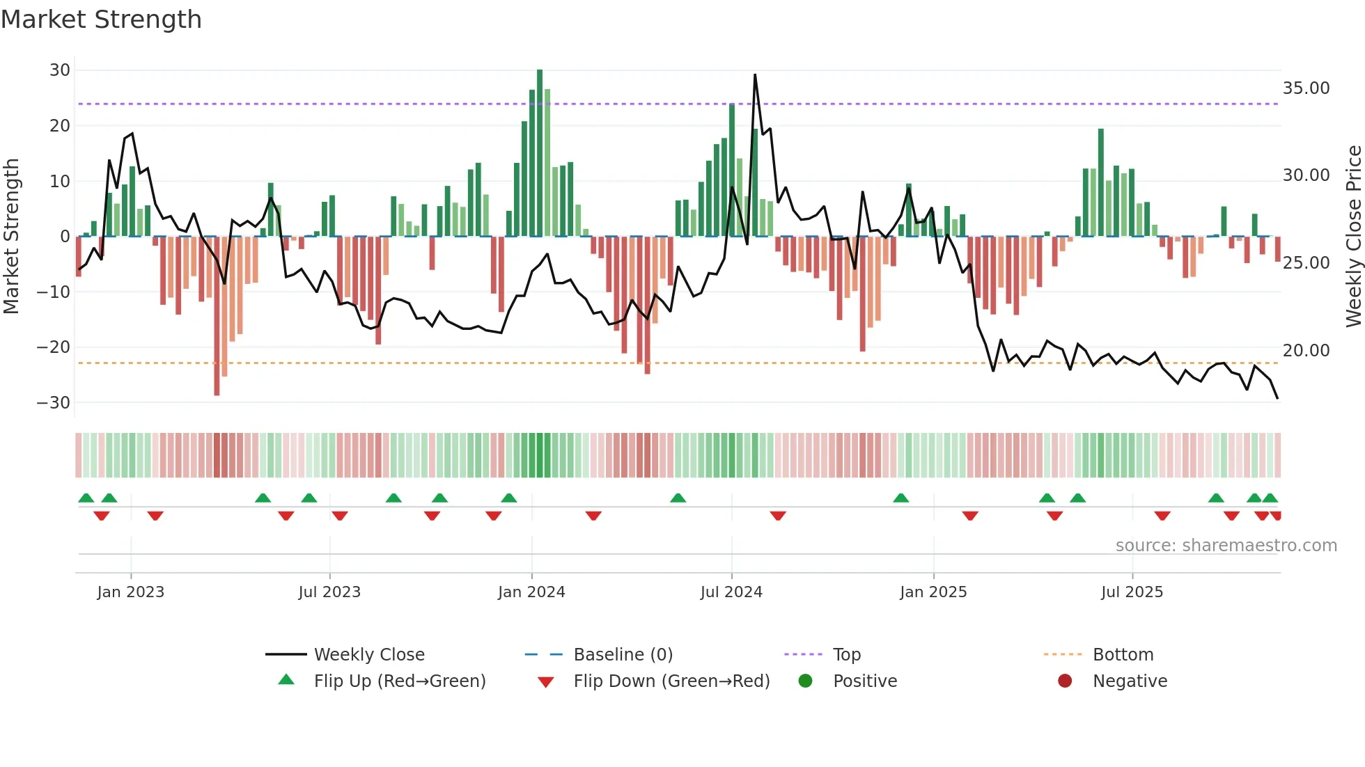 SIL weekly Market Strength chart