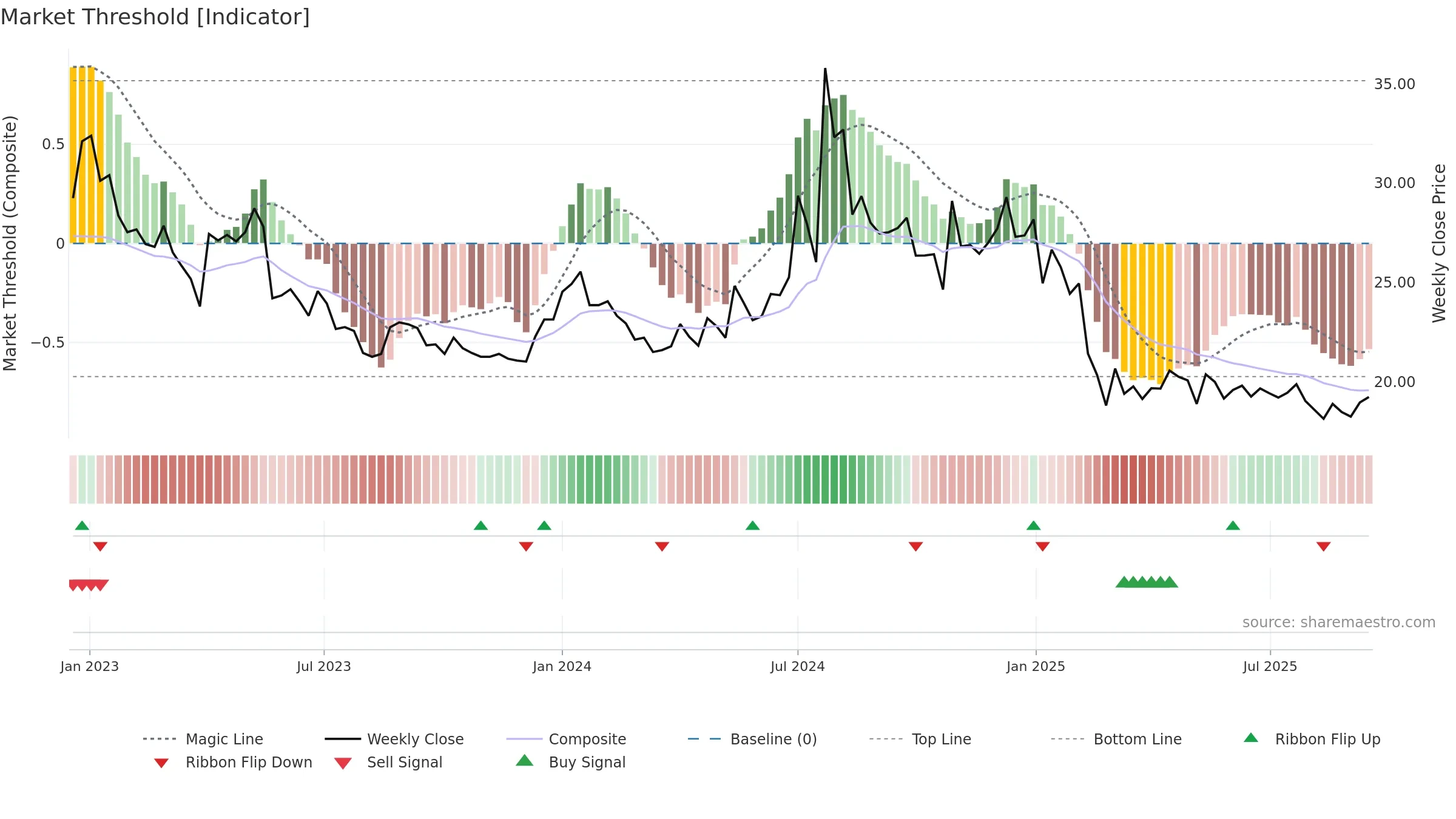 SIL weekly Market Threshold chart, closing 2025-09-15.