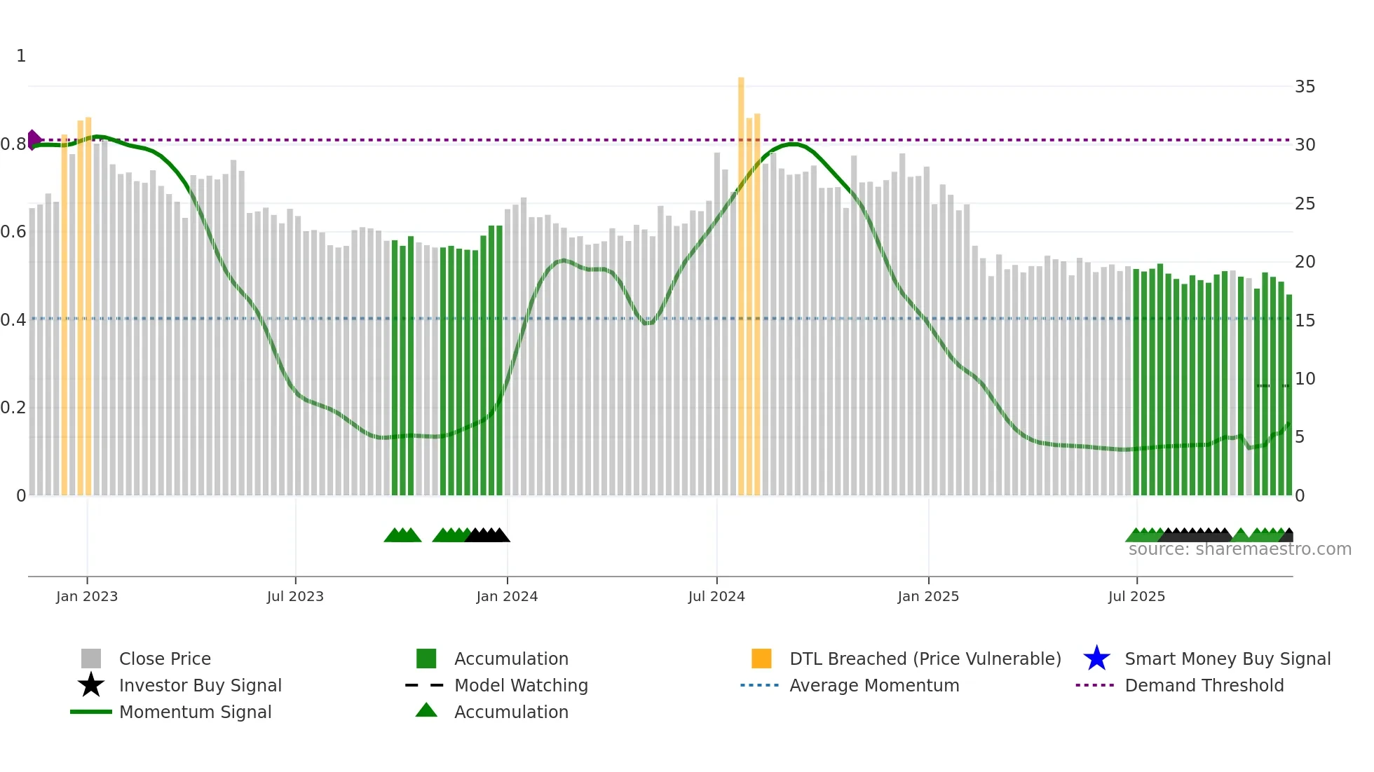 SIL weekly Smart Money chart