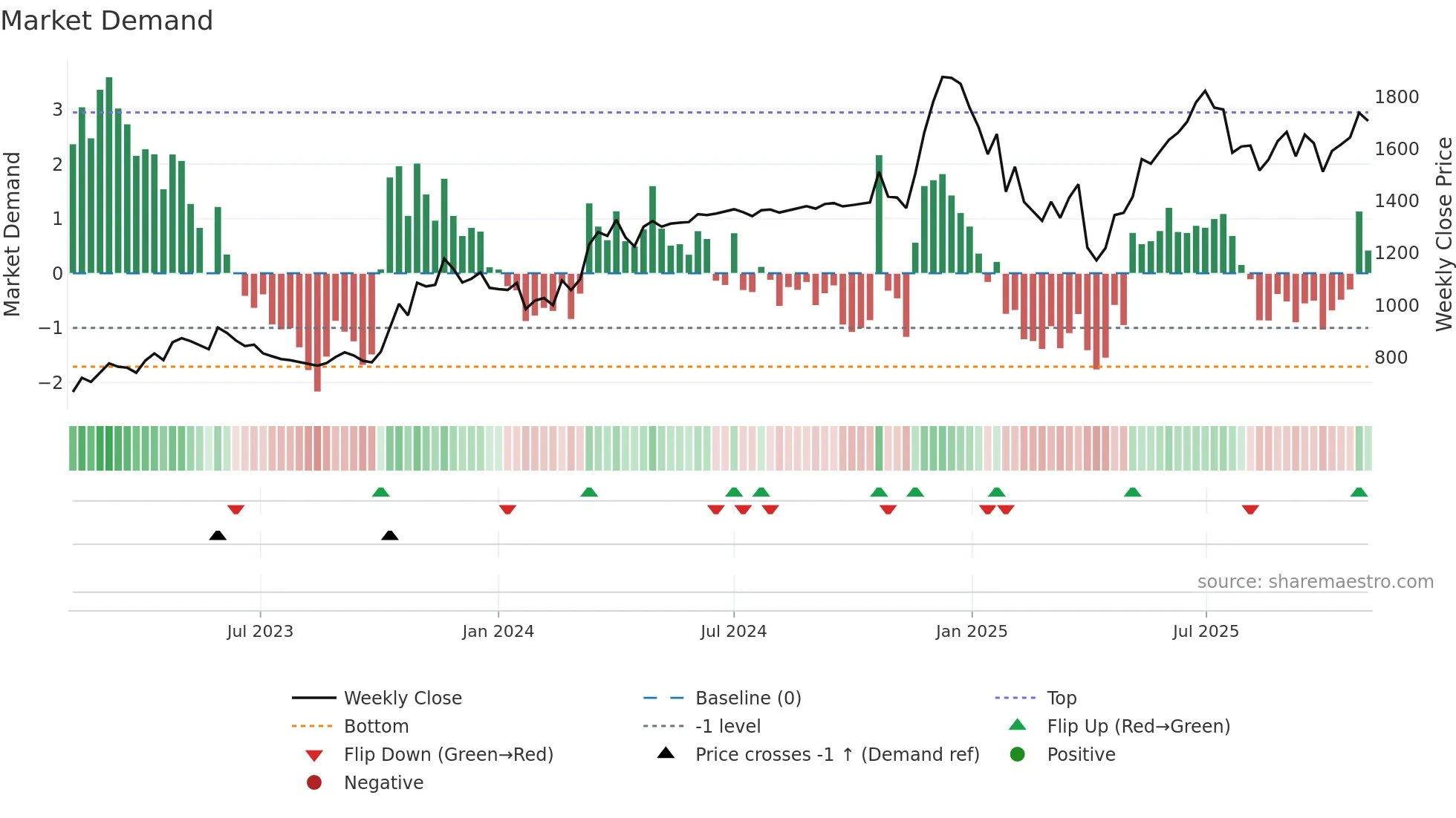 CIGNITITEC weekly Market Demand chart