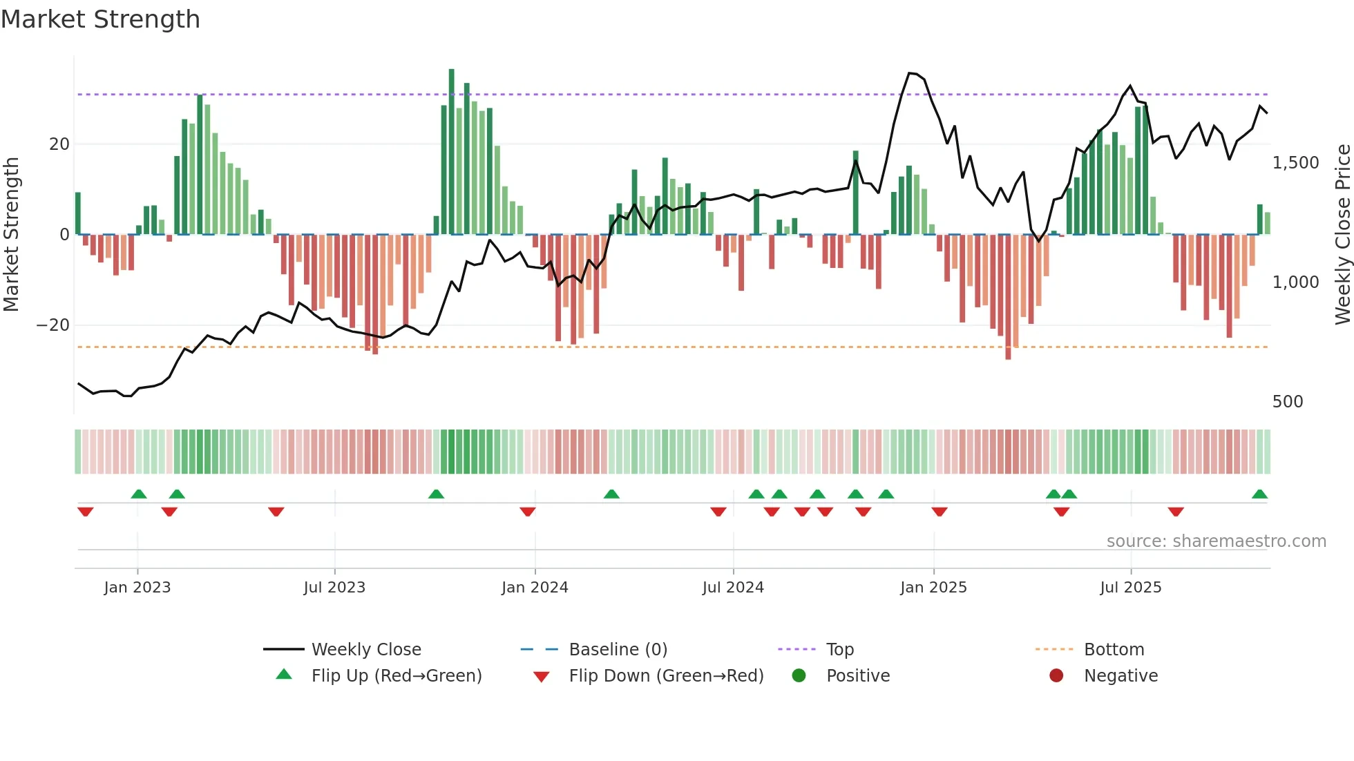 CIGNITITEC weekly Market Strength chart