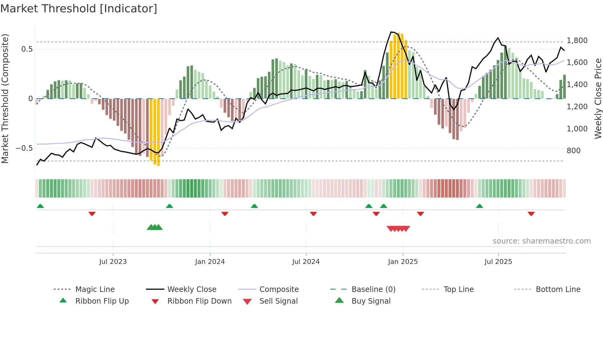 CIGNITITEC weekly Market Threshold chart