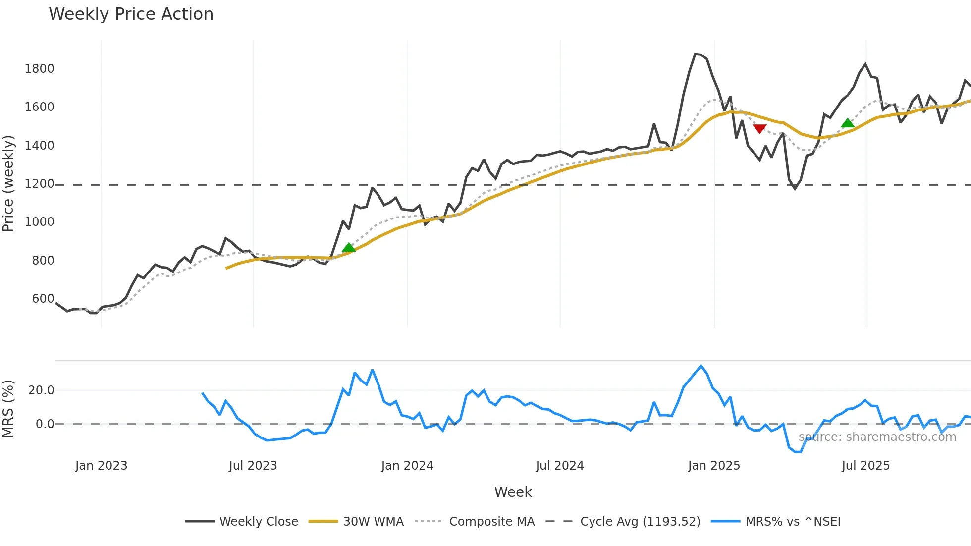 CIGNITITEC weekly Price Action chart, closing 2025-11-03