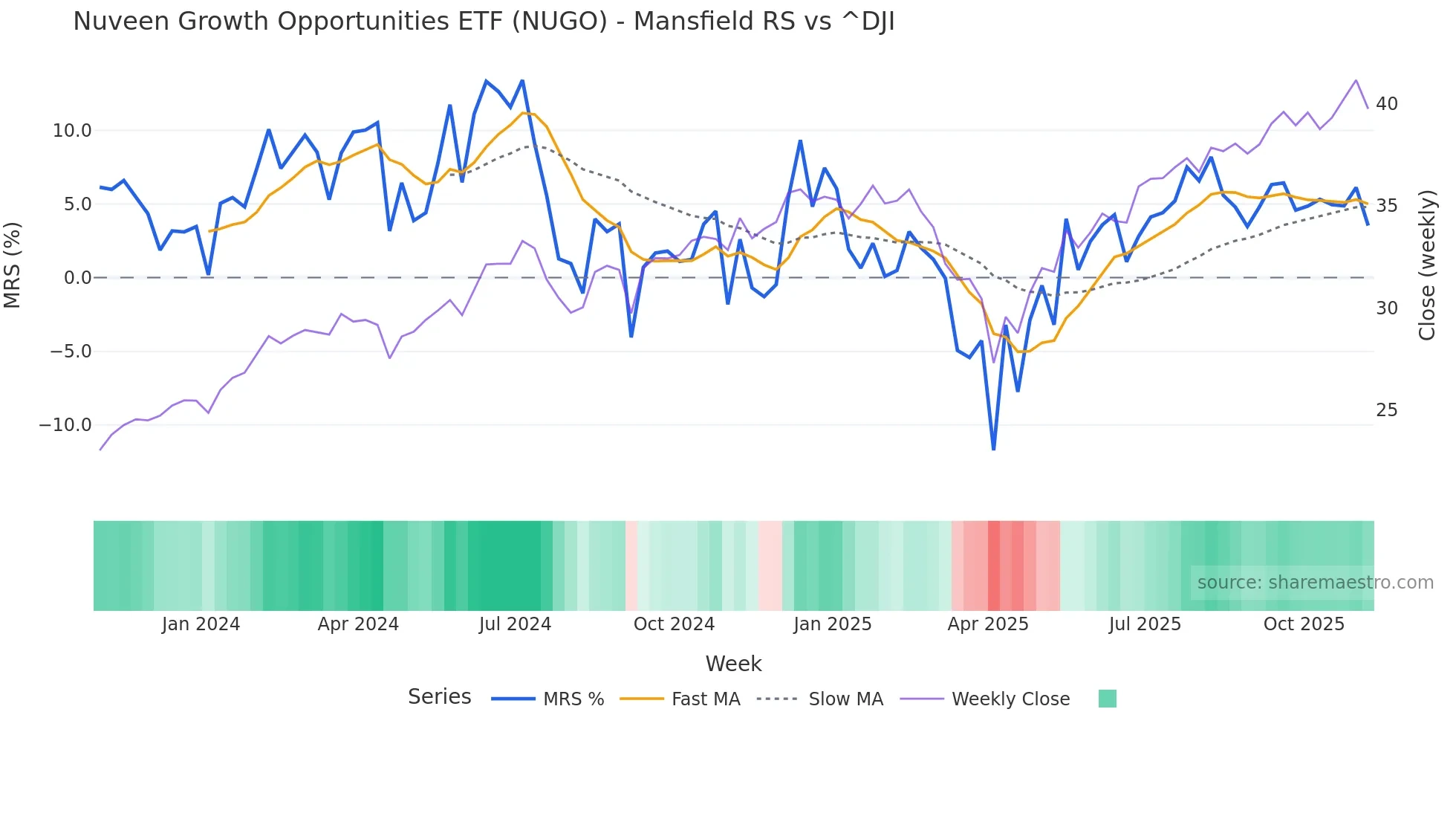 NUGO Mansfield Relative Strength chart