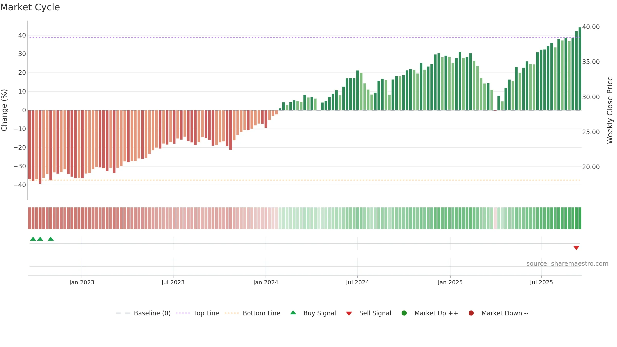 NUGO weekly Market Cycle chart, closing 2025-09-15.