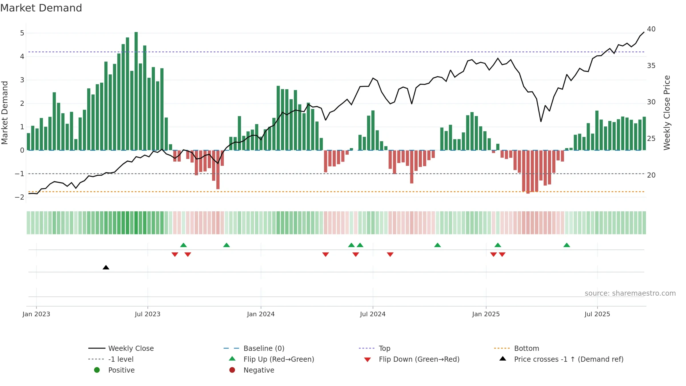 NUGO weekly Market Demand chart, closing 2025-09-15.
