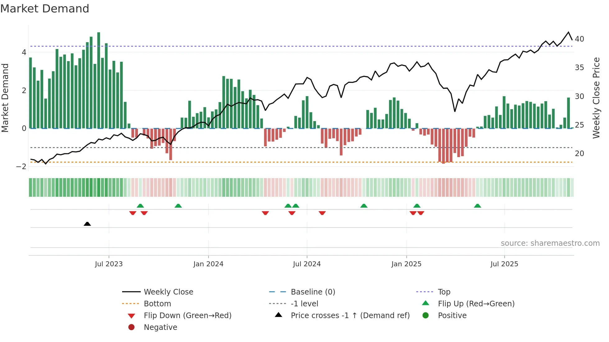 NUGO weekly Market Demand chart