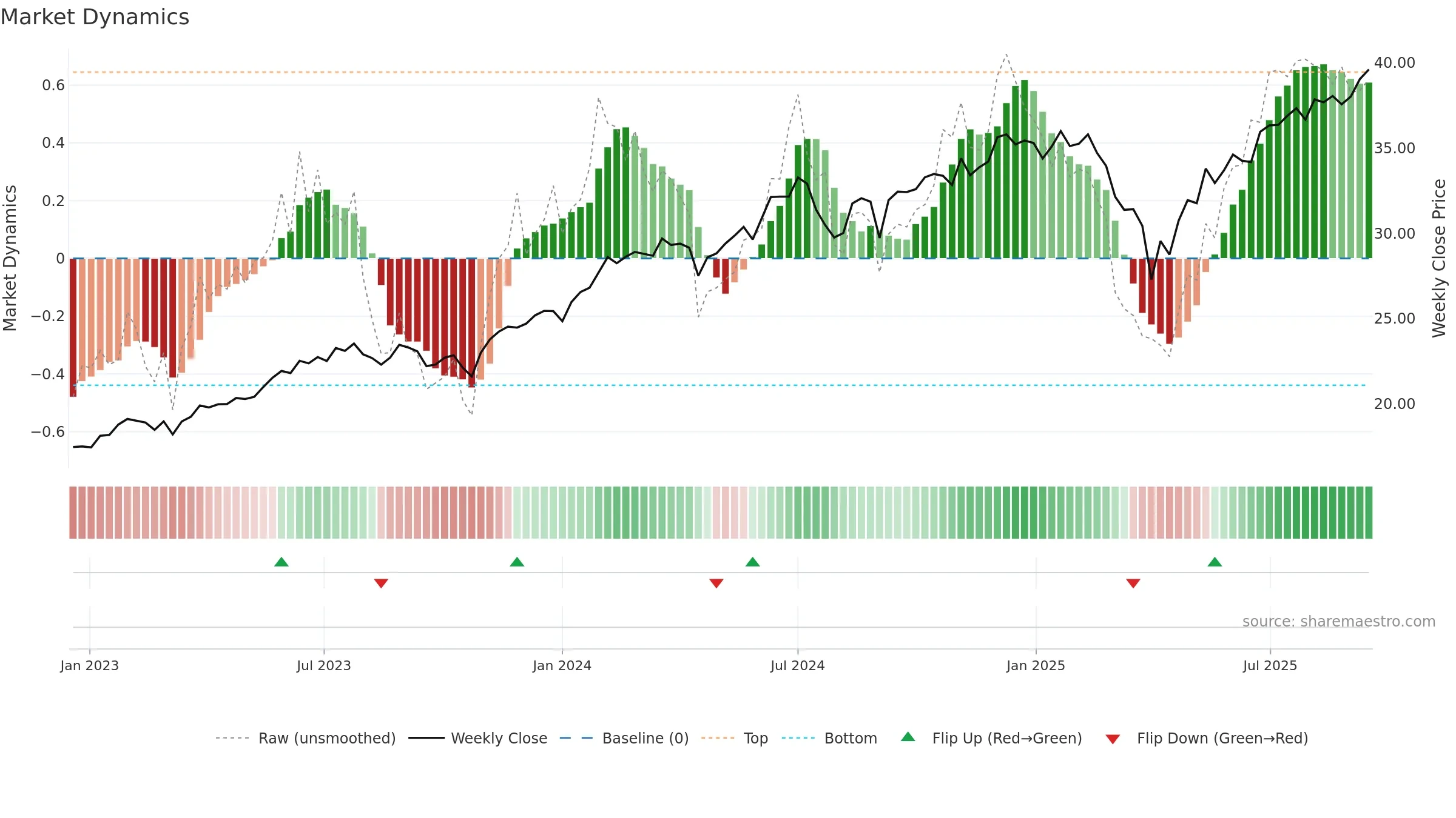 NUGO weekly Market Dynamics chart, closing 2025-09-15.